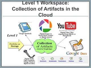 Public Google Tools vs. GoogleApps for Education?Public Google Tools (Gmail account)Google Apps for EducationStudent owns the account for life (must be over 13)Student has complete control of accessFREE for anyoneNo uploading to Google Video (must use YouTube to embed videos)Start immediatelyProtected environment (school assigns account)School can control access (limit to members)FREE for educationLimited use of Google Video (10 GB)Need some advanced set-up time$10/year for domain namehttp://sites.google.com/site/colettecassinelli/proscons