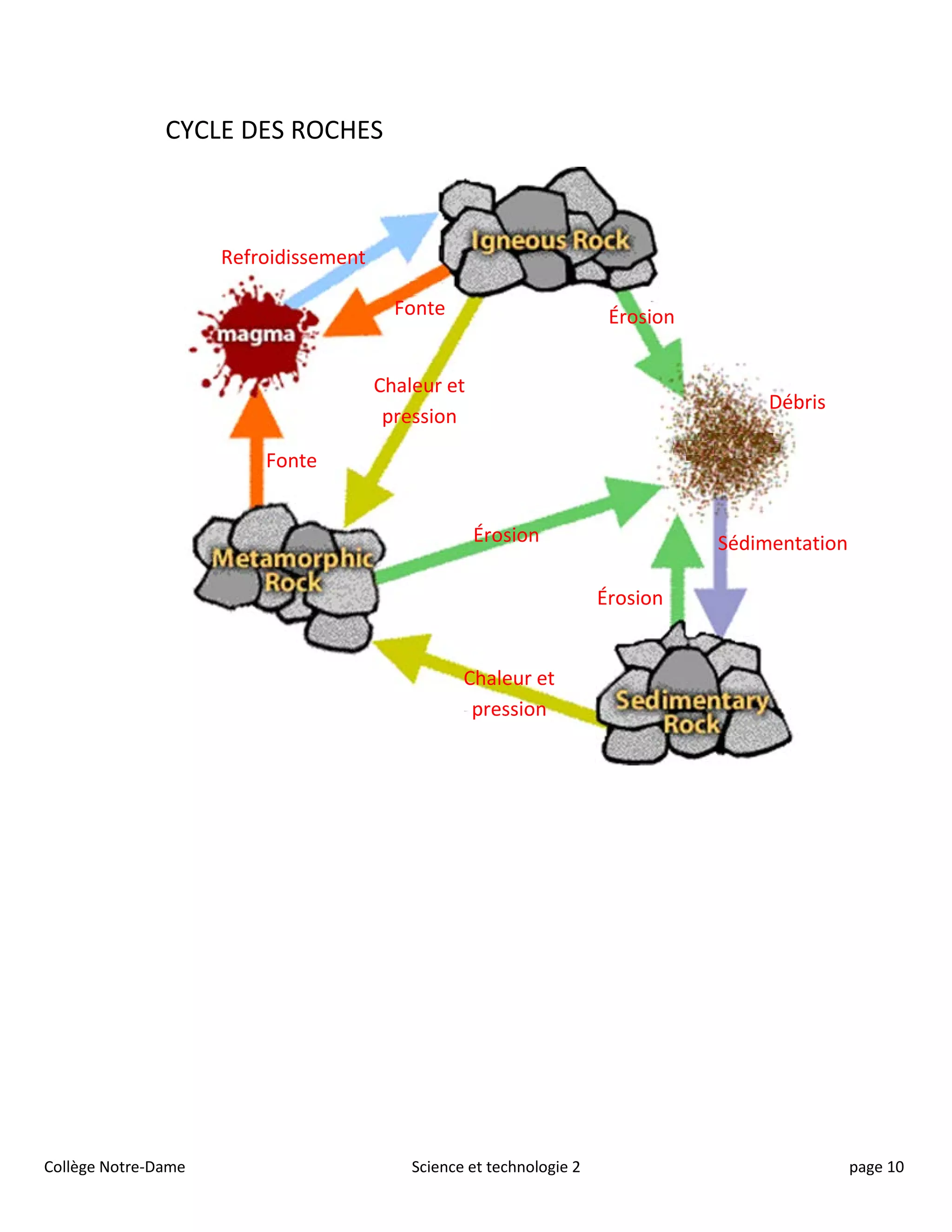 CYCLE DES ROCHES
Débris
Fonte
Fonte
Refroidissement
Sédimentation
Érosion
Érosion
Chaleur et
pression
Chaleur et
pression
Érosion
Collège Notre-Dame Science et technologie 2 page 10
 