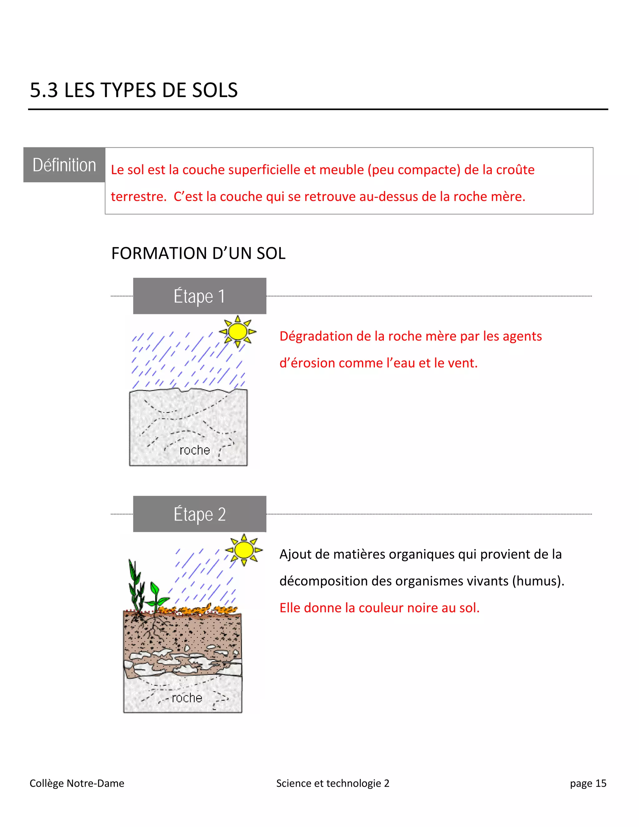 5.3 LES TYPES DE SOLS
Définition Le sol est la couche superficielle et meuble (peu compacte) de la croûte
terrestre. C’est la couche qui se retrouve au-dessus de la roche mère.
FORMATION D’UN SOL
Étape 1
Dégradation de la roche mère par les agents
d’érosion comme l’eau et le vent.
Étape 2
Ajout de matières organiques qui provient de la
décomposition des organismes vivants (humus).
Elle donne la couleur noire au sol.
Collège Notre-Dame Science et technologie 2 page 15
 