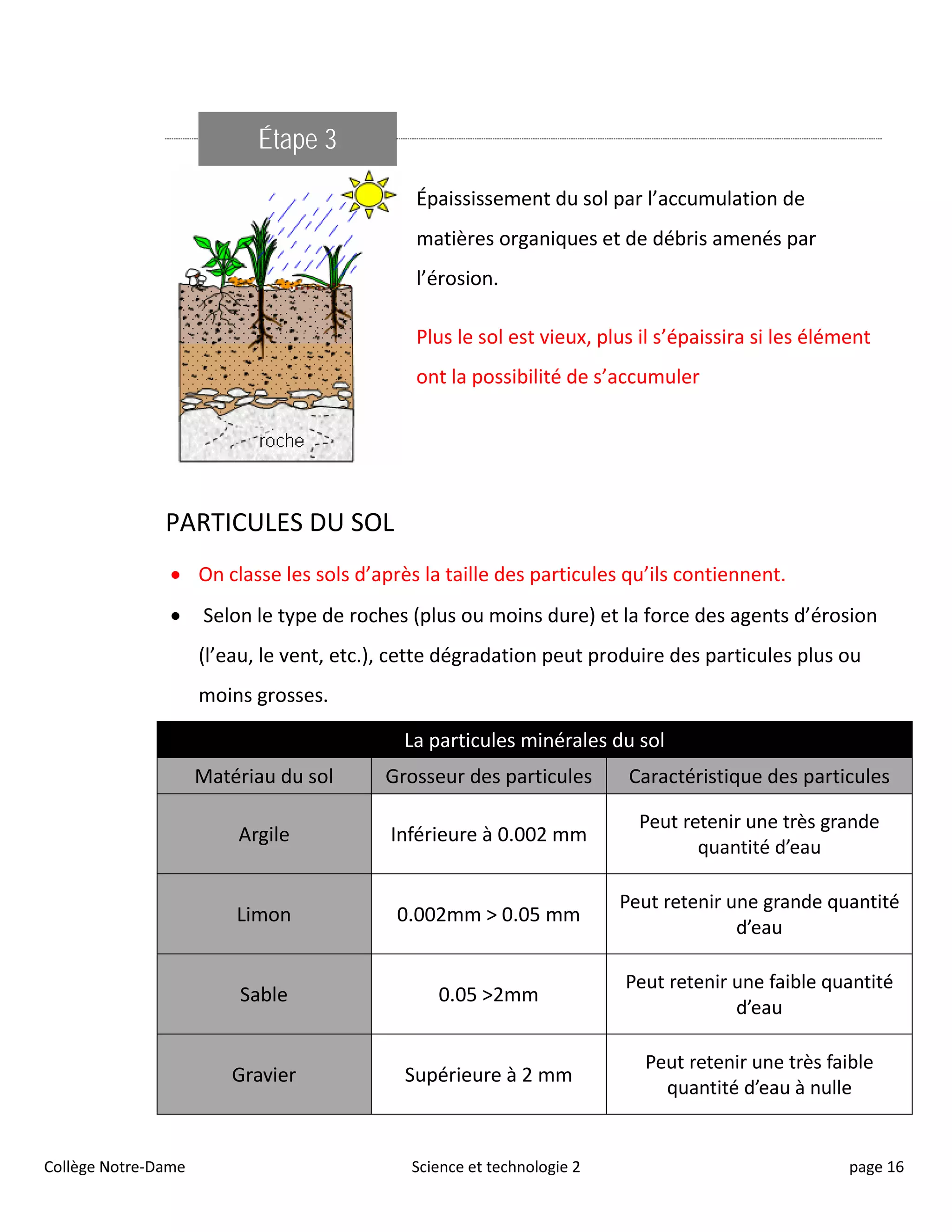Étape 3
Épaississement du sol par l’accumulation de
matières organiques et de débris amenés par
l’érosion.
Plus le sol est vieux, plus il s’épaissira si les élément
ont la possibilité de s’accumuler
PARTICULES DU SOL
• On classe les sols d’après la taille des particules qu’ils contiennent.
• Selon le type de roches (plus ou moins dure) et la force des agents d’érosion
(l’eau, le vent, etc.), cette dégradation peut produire des particules plus ou
moins grosses.
La particules minérales du sol
Matériau du sol Grosseur des particules Caractéristique des particules
Argile Inférieure à 0.002 mm
Peut retenir une très grande
quantité d’eau
Limon 0.002mm > 0.05 mm
Peut retenir une grande quantité
d’eau
Sable 0.05 >2mm
Peut retenir une faible quantité
d’eau
Gravier Supérieure à 2 mm
Peut retenir une très faible
quantité d’eau à nulle
Collège Notre-Dame Science et technologie 2 page 16
 