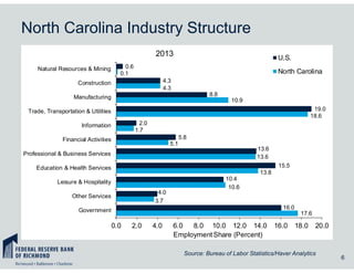 North Carolina Industry Structure
6
0.6
4.3
8.8
19.0
2.0
5.8
13.6
15.5
10.4
4.0
16.0
0.1
4.3
10.9
18.6
1.7
5.1
13.6
13.8
10.6
3.7
17.6
0.0 2.0 4.0 6.0 8.0 10.0 12.0 14.0 16.0 18.0 20.0
Natural Resources & Mining
Construction
Manufacturing
Trade, Transportation & Utilities
Information
Financial Activities
Professional & Business Services
Education & Health Services
Leisure & Hospitality
Other Services
Government
EmploymentShare (Percent)
2013 U.S.
North Carolina
Source: Bureau of Labor Statistics/Haver Analytics
 