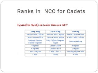 NCC in india | PPT