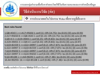 วิธีดาเนินงานวิจัย (ต่อ)
www.mbs.msu.ac.th,www.cs.kku.ac.th
การแยกกลุ่มคาถามเพื่อค้นหาคาตอบโดยใช้เว็บเชิงความหมายและการทาเหมืองข้อมูล
ภาพที่4: ผลลัพธ์จากโปรแกรม Weka ที่ใช้ในการวิเคราะห์
 การประมวลผลในโปแกรม Weka เพื่อหากฏที่ต้องการ
Best rules found:
1.Q8=4543 1 ==>A17=95650 1 conf:(1) <lift:(14.75)> lev:(0.01) [0] conv:(0.93)
2.A17=95650 8 ==>Q8=4543 1 conf:(0.13) <lift:(14.75)> lev:(0.01) [0] conv:(0.99)
3.Q9=4 4 ==>A19=39455 1 conf:(0.25) <lift:(9.83)> lev:(0.01) [0] conv:(0.97)
4.A19=39455 3 ==>Q9=4 1 conf:(0.33) <lift:(9.83)> lev:(0.01) [0] conv:(0.97)
5.Q10=81559 5 ==>A22=34997 1 conf:(0.2) <lift:(7.87)> lev:(0.01) [0] conv:(0.97)
6.A22=34997 3 ==>Q10=81559 1 conf:(0.33) <lift:(7.87)> lev:(0.01) [0] conv:(0.96)
7.Q14=95650 5 ==>A22=34997 1 conf:(0.2) <lift:(7.87)> lev:(0.01) [0] conv:(0.97)
8.A22=34997 3 ==>Q14=95650 1 conf:(0.33) <lift:(7.97)> lev:(0.01) [0] conv:(0.96)
9.Q3=85108 1 ==>A4=90293 1 conf:(1) <lift:(7.38)> lev:(0.01) [0] conv:(0.86)
10.A4=90293= 16 ==>Q3=85108 1 conf:(0.06) <lift:(7.38)> lev:(0.01) [0] conv:(0.99)
 