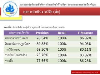 ผลการดาเนินงานวิจัย (ต่อ)
www.mbs.msu.ac.th,www.cs.kku.ac.th
การแยกกลุ่มคาถามเพื่อค้นหาคาตอบโดยใช้เว็บเชิงความหมายและการทาเหมืองข้อมูล
กลุ่มคาถามเกี่ยวกับ Precision Recall F-Measure
ระยะเวลาการรับสมัคร 78.54% 100% 86.92%
วันเวลาในการปฐมนิเทศ 89.83% 100% 94.05%
การกู้ยืม กยศ. 68.50% 100% 80.11%
การเทียบโอนรายวิชา 73.76% 100% 83.92%
ค่าเฉลี่ย 77.66% 100% 86.25%
ตารางที่ 2: วัดประสิทธิภาพกลุ่มคาถามรูปแบบที่ 1 แบบหลายประโยคยาวรวมกัน
 