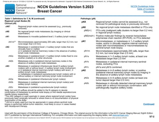 NCCN Guidelines Version 5.2023
Breast Cancer
Version 5.2023, 12/05/23 © 2023 National Comprehensive Cancer Network®
(NCCN®
), All rights reserved. NCCN Guidelines®
and this illustration may not be reproduced in any form without the express written permission of NCCN.
Continued
Used with the permission of the American College of Surgeons, Chicago Illinois. The original source for this information is the AJCC Cancer Staging Manual, Eighth Edition
(2017) published by Springer International Publishing. For complete information and data supporting the staging tables, visit www.springer.com.
Table 1. Definitions for T, N, M (continued)
Regional Lymph Nodes (N)
Clinical (cN)
cNX* Regional lymph nodes cannot be assessed (e.g., previously
removed)
cN0 No regional lymph node metastases (by imaging or clinical
examination)
cN1 Metastases to movable ipsilateral level I, II axillary lymph node(s)
cN1mi** Micrometastases (approximately 200 cells, larger than 0.2 mm, but
none larger than 2.0 mm)
cN2 Metastases in ipsilateral level I, II axillary lymph nodes that are
clinically fixed or matted;
or in ipsilateral internal mammary nodes in the absence of axillary
lymph node metastases
cN2a Metastases in ipsilateral level I, II axillary lymph nodes fixed to one
another (matted) or to other structures
cN2b Metastases only in ipsilateral internal mammary nodes in the
absence of axillary lymph node metastases
cN3 Metastases in ipsilateral infraclavicular (level III axillary) lymph
node(s) with or without level I, II axillary lymph node involvement;
or in ipsilateral internal mammary lymph node(s) with level I, II
axillary lymph node metastases;
or metastases in ipsilateral supraclavicular lymph node(s) with or
without axillary or internal mammary lymph node involvement
cN3a Metastases in ipsilateral infraclavicular lymph node(s)
cN3b Metastases in ipsilateral internal mammary lymph node(s) and
axillary lymph node(s)
cN3c Metastases in ipsilateral supraclavicular lymph node(s)
Note: (sn) and (f) suffixes should be added to the N category to denote
confirmation of metastasis by sentinel node biopsy or fine needle aspiration/core
needle biopsy respectively.
*The cNX category is used sparingly in cases where regional lymph nodes have
previously been surgically removed or where there is no documentation of physical
examination of the axilla.
**cN1mi is rarely used but may be appropriate in cases where sentinel node
biopsy is performed before tumor resection, most likely to occur in cases treated
with neoadjuvant therapy.
Pathologic (pN)
pNX Regional lymph nodes cannot be assessed (e.g., not
removed for pathological study or previously removed)
pN0 No regional lymph node metastasis identified or ITCs only
pN0(i+) ITCs only (malignant cells clusters no larger than 0.2 mm)
in regional lymph node(s)
pN0(mol+) Positive molecular findings by reverse transcriptase
polymerase chain reaction (RT-PCR); no ITCs detected
pN1 Micrometastases; or metastases in 1–3 axillary lymph
nodes; and/or in clinically negative internal mammary
nodes with micrometastases or macrometastases by
sentinel lymph node biopsy
pN1mi Micrometastases (approximately 200 cells, larger than
0.2 mm, but none larger than 2.0 mm)
pN1a Metastases in 1–3 axillary lymph nodes, at least one
metastasis larger than 2.0 mm
pN1b Metastases in ipsilateral internal mammary sentinel
nodes, excluding ITCs
pN1c pN1a and pN1b combined.
pN2 Metastases in 4–9 axillary lymph nodes; or positive
ipsilateral internal mammary lymph nodes by imaging in
the absence of axillary lymph node metastases
pN2a Metastases in 4–9 axillary lymph nodes (at least one
tumor deposit larger than 2.0 mm)
pN2b Metastases in clinically detected internal mammary lymph
nodes with or without microscopic confirmation; with
pathologically negative axillary nodes
NCCN Guidelines Index
Table of Contents
Discussion
ST-2
Printed by ann cocos on 1/21/2024 2:12:20 AM. For personal use only. Not approved for distribution. Copyright © 2024 National Comprehensive Cancer Network, Inc., All Rights Reserved.
 