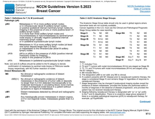 NCCN Guidelines Version 5.2023
Breast Cancer
Version 5.2023, 12/05/23 © 2023 National Comprehensive Cancer Network®
(NCCN®
), All rights reserved. NCCN Guidelines®
and this illustration may not be reproduced in any form without the express written permission of NCCN.
Table 1. Definitions for T, N, M (continued)
Pathologic (pN)
Table 2. AJCC Anatomic Stage Groups
Continued
Used with the permission of the American College of Surgeons, Chicago Illinois. The original source for this information is the AJCC Cancer Staging Manual, Eighth Edition
(2017) published by Springer International Publishing. For complete information and data supporting the staging tables, visit www.springer.com.
pN3 
Metastases in 10 or more axillary lymph nodes;
or in infraclavicular (level III axillary) lymph nodes;
or positive ipsilateral internal mammary lymph nodes by
imaging in the presence of one or more positive level I, II
axillary lymph nodes;
or in more than three axillary lymph nodes and
micrometastases or macrometastases by sentinel lymph
node biopsy in clinically negative ipsilateral internal
mammary lymph nodes;
or in ipsilateral supraclavicular lymph nodes
pN3a Metastases in 10 or more axillary lymph nodes (at least
one tumor deposit larger than 2.0 mm);
or metastases to the infraclavicular (level III axillary
lymph) nodes
pN3b pN1a or pN2a in the presence of cN2b (positive internal
mammary nodes by imaging);
or pN2a in the presence of pN1b
pN3c Metastases in ipsilateral supraclavicular lymph nodes
Note: (sn) and (f) suffixes should be added to the N category to denote
confirmation of metastasis by sentinel node biopsy or FNA/core needle
biopsy respectively, with NO further resection of nodes
Distant Metastasis (M)
M0 No clinical or radiographic evidence of distant
metastases*
cM0(i+) No clinical or radiographic evidence of distant
metastases in the presence of tumor cells or deposits
no larger than 0.2 mm detected microscopically or by
molecular techniques in circulating blood, bone marrow,
or other nonregional nodal tissue in a patient without
symptoms or signs of metastases
cM1 Distant metastases detected by clinical and radiographic
means
pM1 Any histologically proven metastases in distant organs;
or if in non-regional nodes, metastases greater than 0.2
mm
The Anatomic Stage Group table should only be used in global regions where
biomarker tests are not routinely available.
Cancer registries in the U.S. must use the Clinical and Pathological Prognostic
Stage Group tables for case reporting.
Stage 0 Tis N0 M0 Stage IIIA T0 N2 M0
Stage IA T1 N0 M0 T1 N2 M0
Stage IB T0 N1mi M0 T2 N2 M0
T1 N1mi M0 T3 N1 M0
Stage IIA T0 N1 M0 T3 N2 M0
T1 N1 M0 Stage IIIB T4 N0 M0
T2 N0 M0 T4 N1 M0
Stage IIB T2 N1 M0 T4 N2 M0
T3 N0 M0 Stage IIIC Any T N3 M0
Stage IV Any T Any N M1
Notes:
1. T1 includes T1mi.
2. T0 and T1 tumors with nodal micrometastases (N1mi) are staged as Stage IB.
3. T2, T3, and T4 tumors with nodal micrometastases (N1mi) are staged using
the N1 category.
4. M0 includes M0(i+).
5. The designation pM0 is not valid; any M0 is clinical.
6. 
If a patient presents with M1 disease prior to neoadjuvant systemic therapy, the
stage is considered Stage IV and remains Stage IV regardless of response to
neoadjuvant therapy.
7. 
Stage designation may be changed if postsurgical imaging studies reveal the
presence of distant metastases, provided the studies are performed within 4
months of diagnosis in the absence of disease progression, and provided the
patient has not received neoadjuvant therapy.
8. 
Staging following neoadjuvant therapy is designated with “yc” or “yp” prefix
to the T and N classification. There is no anatomic stage group assigned if
there is a complete pathological response (pCR) to neoadjuvant therapy, for
example, ypT0ypN0cM0.
NCCN Guidelines Index
Table of Contents
Discussion
ST-3
Printed by ann cocos on 1/21/2024 2:12:20 AM. For personal use only. Not approved for distribution. Copyright © 2024 National Comprehensive Cancer Network, Inc., All Rights Reserved.
 