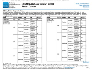 NCCN Guidelines Version 5.2023
Breast Cancer
Version 5.2023, 12/05/23 © 2023 National Comprehensive Cancer Network®
(NCCN®
), All rights reserved. NCCN Guidelines®
and this illustration may not be reproduced in any form without the express written permission of NCCN.
Continued
Used with the permission of the American College of Surgeons, Chicago Illinois. The original source for this information is the AJCC Cancer Staging Manual, Eighth Edition
(2017) published by Springer International Publishing. For complete information and data supporting the staging tables, visit www.springer.com.
Table 3. Clinical Prognostic Stage
Clinical Prognostic Stage applies to ALL patients with breast cancer for clinical classification and staging. It uses clinical tumor (T), node (N) and
metastases (M) information based on history, physical examination, any imaging performed (not necessary for clinical staging) and relevant biopsies.
Genomic profile information is not included in Clinical Prognostic Stage as pathologic information from surgery is necessary to ascertain the prognosis
using these tools.
*T1 includes T1mi.
**N1 does not include N1mi. T1 N1mi M0 and T0 N1mi M0 cancers are included for prognostic staging with T1 N0 M0 cancers of the same prognostic factor status.
TNM Grade HER2 ER PR Stage
Tis N0 M0 Any Any Any Any 0
T1* N0 M0
T0 N1mi M0
T1* N1mi M0
G1
Positive
Positive
Positive
IA
Negative
Negative
Positive
Negative
Negative
Positive
Positive
Negative
Negative
Positive
Negative IB
G2
Positive
Positive
Positive
IA
Negative
Negative
Positive
Negative
Negative
Positive
Positive
Negative
Negative
Positive
Negative IB
G3
Positive
Positive
Positive
IA
Negative
Negative
Positive
Negative
Negative
Positive
Positive
Negative
IB
Negative
Positive
Negative
TNM Grade HER2 ER PR Stage
T0 N1** M0
T1* N1** M0
T2 N0 M0
G1
Positive
Positive
Positive IB
Negative
IIA
Negative
Positive
Negative
Negative
Positive
Positive IB
Negative
IIA
Negative
Positive
Negative
G2
Positive
Positive
Positive IB
Negative
IIA
Negative
Positive
Negative
Negative
Positive
Positive IB
Negative
IIA
Negative
Positive
Negative IIB
G3
Positive
Positive
Positive IB
Negative
IIA
Negative
Positive
Negative
Negative
Positive
Positive
Negative
IIB
Negative
Positive
Negative
NCCN Guidelines Index
Table of Contents
Discussion
ST-6
Printed by ann cocos on 1/21/2024 2:12:20 AM. For personal use only. Not approved for distribution. Copyright © 2024 National Comprehensive Cancer Network, Inc., All Rights Reserved.
 