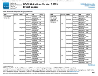 NCCN Guidelines Version 5.2023
Breast Cancer
Version 5.2023, 12/05/23 © 2023 National Comprehensive Cancer Network®
(NCCN®
), All rights reserved. NCCN Guidelines®
and this illustration may not be reproduced in any form without the express written permission of NCCN.
Continued
*T1 includes T1mi.
***N1 includes N1mi. T2, T3, and T4 cancers and N1mi are included for prognostic staging with T2 N1, T3 N1 and T4 N1, respectively.
Used with the permission of the American College of Surgeons, Chicago Illinois. The original source for this information is the AJCC Cancer Staging Manual, Eighth Edition
(2017) published by Springer International Publishing. For complete information and data supporting the staging tables, visit www.springer.com.
Table 3. Clinical Prognostic Stage (continued)
TNM Grade HER2 ER PR Stage
T2 N1*** M0
T3 N0 M0
G1
Positive
Positive
Positive IB
Negative
IIA
Negative
Positive
Negative IIB
Negative
Positive
Positive IIA
Negative
IIB
Negative
Positive
Negative
G2
Positive
Positive
Positive IB
Negative
IIA
Negative
Positive
Negative IIB
Negative
Positive
Positive IIA
Negative
IIB
Negative
Positive
Negative IIIB
G3
Positive
Positive
Positive IB
Negative
IIB
Negative
Positive
Negative
Negative
Positive
Positive
Negative
IIIA
Negative
Positive
Negative IIIB
TNM Grade HER2 ER PR Stage
T0 N2 M0
T1* N2 M0
T2 N2 M0
T3 N1*** M0
T3 N2 M0
G1
Positive
Positive
Positive IIA
Negative
IIIA
Negative
Positive
Negative
Negative
Positive
Positive IIA
Negative
IIIA
Negative
Positive
Negative IIIB
G2
Positive
Positive
Positive IIA
Negative
IIIA
Negative
Positive
Negative
Negative
Positive
Positive IIA
Negative
IIIA
Negative
Positive
Negative IIIB
G3
Positive
Positive
Positive IIB
Negative
IIIA
Negative
Positive
Negative
Negative
Positive
Positive
Negative
IIIB
Negative
Positive
Negative IIIC
NCCN Guidelines Index
Table of Contents
Discussion
ST-7
Printed by ann cocos on 1/21/2024 2:12:20 AM. For personal use only. Not approved for distribution. Copyright © 2024 National Comprehensive Cancer Network, Inc., All Rights Reserved.
 