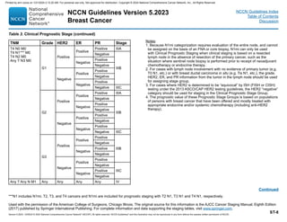 NCCN Guidelines Version 5.2023
Breast Cancer
Version 5.2023, 12/05/23 © 2023 National Comprehensive Cancer Network®
(NCCN®
), All rights reserved. NCCN Guidelines®
and this illustration may not be reproduced in any form without the express written permission of NCCN.
Continued
***N1 includes N1mi. T2, T3, and T4 cancers and N1mi are included for prognostic staging with T2 N1, T3 N1 and T4 N1, respectively.
Used with the permission of the American College of Surgeons, Chicago Illinois. The original source for this information is the AJCC Cancer Staging Manual, Eighth Edition
(2017) published by Springer International Publishing. For complete information and data supporting the staging tables, visit www.springer.com.
Table 3. Clinical Prognostic Stage (continued)
TNM Grade HER2 ER PR Stage
T4 N0 M0
T4 N1*** M0
T4 N2 M0
Any T N3 M0
G1
Positive
Positive
Positive IIIA
Negative
IIIB
Negative
Positive
Negative
Negative
Positive
Positive
Negative
Negative
Positive
Negative IIIC
G2
Positive
Positive
Positive IIIA
Negative
IIIB
Negative
Positive
Negative
Negative
Positive
Positive
Negative
Negative
Positive
Negative IIIC
G3
Positive
Positive
Positive
IIIB
Negative
Negative
Positive
Negative
Negative
Positive
Positive
Negative
IIIC
Negative
Positive
Negative
Any T Any N M1 Any Any Any Any IV
Notes:
1. Because N1mi categorization requires evaluation of the entire node, and cannot
be assigned on the basis of an FNA or core biopsy, N1mi can only be used
with Clinical Prognostic Staging when clinical staging is based on a resected
lymph node in the absence of resection of the primary cancer, such as the
situation where sentinel node biopsy is performed prior to receipt of neoadjuvant
chemotherapy or endocrine therapy.
2. For cases with lymph node involvement with no evidence of primary tumor (e.g.
T0 N1, etc.) or with breast ductal carcinoma in situ (e.g. Tis N1, etc.), the grade,
HER2, ER, and PR information from the tumor in the lymph node should be used
for assigning stage group.
3. For cases where HER2 is determined to be “equivocal” by ISH (FISH or CISH)
testing under the 2013 ASCO/CAP HER2 testing guidelines, the HER2 “negative”
category should be used for staging in the Clinical Prognostic Stage Group.
4. The prognostic value of these Prognostic Stage Groups is based on populations
of persons with breast cancer that have been offered and mostly treated with
appropriate endocrine and/or systemic chemotherapy (including anti-HER2
therapy).
NCCN Guidelines Index
Table of Contents
Discussion
ST-8
Printed by ann cocos on 1/21/2024 2:12:20 AM. For personal use only. Not approved for distribution. Copyright © 2024 National Comprehensive Cancer Network, Inc., All Rights Reserved.
 