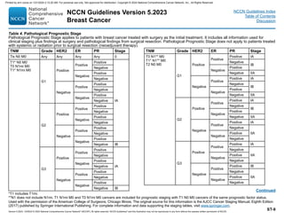 NCCN Guidelines Version 5.2023
Breast Cancer
Version 5.2023, 12/05/23 © 2023 National Comprehensive Cancer Network®
(NCCN®
), All rights reserved. NCCN Guidelines®
and this illustration may not be reproduced in any form without the express written permission of NCCN.
Continued
Table 4. Pathological Prognostic Stage
Pathological Prognostic Stage applies to patients with breast cancer treated with surgery as the initial treatment. It includes all information used for
clinical staging plus findings at surgery and pathological findings from surgical resection. Pathological Prognostic Stage does not apply to patients treated
with systemic or radiation prior to surgical resection (neoadjuvant therapy).
Used with the permission of the American College of Surgeons, Chicago Illinois. The original source for this information is the AJCC Cancer Staging Manual, Eighth Edition
(2017) published by Springer International Publishing. For complete information and data supporting the staging tables, visit www.springer.com.
*T1 includes T1mi.
**N1 does not include N1mi. T1 N1mi M0 and T0 N1mi M0 cancers are included for prognostic staging with T1 N0 M0 cancers of the same prognostic factor status.
TNM Grade HER2 ER PR Stage
Tis N0 M0 Any Any Any Any 0
T1* N0 M0
T0 N1mi M0
T1* N1mi M0
G1
Positive
Positive
Positive
IA
Negative
Negative
Positive
Negative
Negative
Positive
Positive
Negative
Negative
Positive
Negative
G2
Positive
Positive
Positive
Negative
Negative
Positive
Negative
Negative
Positive
Positive
Negative
Negative
Positive
Negative IB
G3
Positive
Positive
Positive
IA
Negative
Negative
Positive
Negative
Negative
Positive
Positive
Negative
Negative
Positive
Negative IB
TNM Grade HER2 ER PR Stage
T0 N1** M0
T1* N1** M0
T2 N0 M0
G1
Positive
Positive
Positive IA
Negative
IB
Negative
Positive
Negative IIA
Negative
Positive
Positive IA
Negative
IB
Negative
Positive
Negative IIA
G2
Positive
Positive
Positive IA
Negative
IB
Negative
Positive
Negative IIA
Negative
Positive
Positive IA
Negative
IIA
Negative
Positive
Negative
G3
Positive
Positive
Positive IA
Negative
IIA
Negative
Positive
Negative
Negative
Positive
Positive IB
Negative
IIA
Negative
Positive
Negative
NCCN Guidelines Index
Table of Contents
Discussion
ST-9
Printed by ann cocos on 1/21/2024 2:12:20 AM. For personal use only. Not approved for distribution. Copyright © 2024 National Comprehensive Cancer Network, Inc., All Rights Reserved.
 