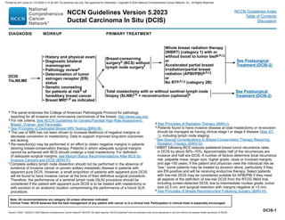 Version 5.2023, 12/05/23 © 2023 National Comprehensive Cancer Network®
(NCCN®
), All rights reserved. NCCN Guidelines®
and this illustration may not be reproduced in any form without the express written permission of NCCN.
NCCN Guidelines Version 5.2023
Ductal Carcinoma In Situ (DCIS)
Note: All recommendations are category 2A unless otherwise indicated.
Clinical Trials: NCCN believes that the best management of any patient with cancer is in a clinical trial. Participation in clinical trials is especially encouraged.
NCCN Guidelines Index
Table of Contents
Discussion
DCIS-1
a The panel endorses the College of American Pathologists Protocol for pathology
reporting for all invasive and noninvasive carcinomas of the breast. http://www.cap.org.
b For risk criteria, See NCCN Guidelines for Genetic/Familial High-Risk Assessment:
Breast, Ovarian, and Pancreatic.
c See Principles of Dedicated Breast MRI Testing (BINV-B).
d The use of MRI has not been shown to increase likelihood of negative margins or
decrease conversion to mastectomy. Data to support improved long-term outcomes
are lacking.
e Re-resection(s) may be performed in an effort to obtain negative margins in patients
desiring breast-conservation therapy. Patients in whom adequate surgical margins
cannot be achieved with BCS should undergo a total mastectomy. For definition
of adequate surgical margins, see Margin Status Recommendations After BCS for
Invasive Cancers and DCIS (BINV-F).
f Complete axillary lymph node dissection should not be performed in the absence of
evidence of invasive cancer or proven axillary metastatic disease in patients with
apparent pure DCIS. However, a small proportion of patients with apparent pure DCIS
will be found to have invasive cancer at the time of their definitive surgical procedure.
Therefore, the performance of a sentinel lymph node (SLN) procedure should be
considered if the patient with apparent pure DCIS is to be treated with mastectomy or
with excision in an anatomic location compromising the performance of a future SLN
procedure.
DIAGNOSIS WORKUP PRIMARY TREATMENT
DCIS
Tis,N0,M0
• History and physical exam
• Diagnostic bilateral
mammogram
• Pathology reviewa
• Determination of tumor
estrogen receptor (ER)
status
• Genetic counseling
for patients at riskb of
hereditary breast cancer
• Breast MRIc,d as indicated
Breast-conserving
surgerye (BCS) without
lymph node surgeryf
Total mastectomy with or without sentinel lymph node
biopsy (SLNB)f,h + reconstruction (optional)k
Whole breast radiation therapy
(WBRT) (category 1) with or
without boost to tumor bedg,h,i,j
or
Accelerated partial breast
irradiation/partial breast
radiation (APBI/PBI)g,h,i,j
or
No RTg,h,i,j (category 2B)
See Postsurgical
Treatment (DCIS-2)
See Postsurgical
Treatment (DCIS-2)
g See Principles of Radiation Therapy (BINV-I).
h Patients found to have invasive disease at total mastectomy or re-excision
should be managed as having clinical stage l or stage ll disease (See ST-
1), including lymph node staging.
i See Special Considerations to Breast-Conservation Therapy Requiring
Radiation Therapy (BINV-G).
j WBRT following BCS reduces ipsilateral breast tumor recurrence rates
in DCIS by about 50%–70%. Approximately half of the recurrences are
invasive and half are DCIS. A number of factors determine local recurrence
risk: palpable mass, larger size, higher grade, close or involved margins,
and age 50 years. If the patient and physician view the individual risk as
“low,” some patients may be treated by excision alone, particularly if they
are ER-positive and will be receiving endocrine therapy. Select patients
with low-risk DCIS may be considered suitable for APBI/PBI if they meet
all aspects of the definition of low-risk DCIS from the RTOG 9804 trial,
including screen-detected DCIS, low to intermediate nuclear grade, tumor
size ≤2.5 cm, and surgical resection with margins negative at 3 mm.
k See Principles of Breast Reconstruction Following Surgery (BINV-H).
Printed by ann cocos on 1/21/2024 2:12:20 AM. For personal use only. Not approved for distribution. Copyright © 2024 National Comprehensive Cancer Network, Inc., All Rights Reserved.
 