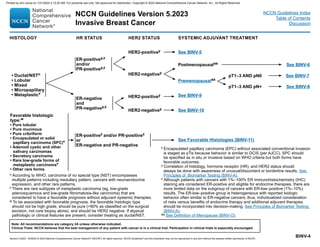 Version 5.2023, 12/05/23 © 2023 National Comprehensive Cancer Network®
(NCCN®
), All rights reserved. NCCN Guidelines®
and this illustration may not be reproduced in any form without the express written permission of NCCN.
NCCN Guidelines Version 5.2023
Invasive Breast Cancer
Note: All recommendations are category 2A unless otherwise indicated.
Clinical Trials: NCCN believes that the best management of any patient with cancer is in a clinical trial. Participation in clinical trials is especially encouraged.
NCCN Guidelines Index
Table of Contents
Discussion
BINV-4
u According to WHO, carcinoma of no special type (NST) encompasses
multiple patterns including medullary pattern, cancers with neuroendocrine
expression, and other rare patterns.
v There are rare subtypes of metaplastic carcinoma (eg, low-grade
adenosquamous and low-grade fibromatosis-like carcinoma) that are
considered to have a favorable prognosis without adjuvant systemic therapies.
w To be associated with favorable prognosis, the favorable histologic type
should not be high grade, should be pure (90% as classified on the surgical
excision, not core biopsy alone), and should be HER2 negative. If atypical
pathologic or clinical features are present, consider treating as ductal/NST.
HISTOLOGY HR STATUS HER2 STATUS SYSTEMIC ADJUVANT TREATMENT
• Ductal/NSTu
• Lobular
• Mixed
• Micropapillary
• Metaplasticv
Favorable histologic
type:w
• Pure tubular
• Pure mucinous
• Pure cribriform
• Encapsulated or solid
papillary carcinoma (SPC)x
• Adenoid cystic and other
salivary carcinomas
• Secretory carcinoma
• Rare low-grade forms of
metaplastic carcinomav
• Other rare forms
ER-positivey,z
and/or
PR-positivey,z
ER-negative
and
PR-negativey,z
ER-positivez and/or PR-positivez
or
ER-negative and PR-negative
HER2-positivey
HER2-negativey
HER2-positivey
HER2-negativey
See Favorable Histologies (BINV-11)
See BINV-5
Postmenopausalaa
See BINV-9
See BINV-10
Premenopausalaa
x Encapsulated papillary carcinoma (EPC) without associated conventional invasion
is staged as pTis because behavior is similar to DCIS (per AJCC). SPC should
be specified as in situ or invasive based on WHO criteria but both forms have
favorable outcomes.
y Correlation of histology, hormone receptor (HR), and HER2 status should
always be done with awareness of unusual/discordant or borderline results. See
Principles of Biomarker Testing (BINV-A).
z Although patients with cancers with 1%–100% ER immunohistochemistry (IHC)
staining are considered ER-positive and eligible for endocrine therapies, there are
more limited data on the subgroup of cancers with ER-low–positive (1%–10%)
results. The ER-low–positive group is heterogeneous with reported biologic
behavior often similar to ER-negative cancers; thus, individualized consideration
of risks versus benefits of endocrine therapy and additional adjuvant therapies
should be incorporated into decision-making. See Principles of Biomarker Testing
(BINV-A).
aa See Definition of Menopause (BINV-O).
pT1–3 AND pN0
pT1–3 AND pN+
See BINV-6
See BINV-7
See BINV-8
Printed by ann cocos on 1/21/2024 2:12:20 AM. For personal use only. Not approved for distribution. Copyright © 2024 National Comprehensive Cancer Network, Inc., All Rights Reserved.
 