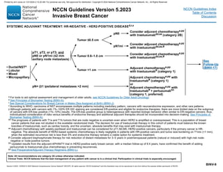 Version 5.2023, 12/05/23 © 2023 National Comprehensive Cancer Network®
(NCCN®
), All rights reserved. NCCN Guidelines®
and this illustration may not be reproduced in any form without the express written permission of NCCN.
NCCN Guidelines Version 5.2023
Invasive Breast Cancer
Note: All recommendations are category 2A unless otherwise indicated.
Clinical Trials: NCCN believes that the best management of any patient with cancer is in a clinical trial. Participation in clinical trials is especially encouraged.
NCCN Guidelines Index
Table of Contents
Discussion
BINV-9
SYSTEMIC ADJUVANT TREATMENT: HR-NEGATIVE - HER2-POSITIVE DISEASEd,r,z
• Ductal/NSTu
• Lobular
• Mixed
• Micropapillary
pT1, pT2, or pT3; and
pN0 or pN1mi (≤2 mm
axillary node metastasis)
pN+ (≥1 ipsilateral metastases 2 mm)
Tumor 0.6–1.0 cm
Tumor 1 cm
pN0
pN1mi
Consider adjuvant chemotherapya,pp
with trastuzumabdd,ee (category 2B)
Consider adjuvant chemotherapya,pp
with trastuzumabdd,ee,ff
Consider adjuvant chemotherapya,pp
with trastuzumabdd,ee,ff
Adjuvant chemotherapya,pp
with trastuzumabff (category 1)
See
Follow-Up
(BINV-17)
Tumor ≤0.5 cm
Adjuvant chemotherapya,pp with
trastuzumabff (category 1)
or
Adjuvant chemotherapya,pp with
trastuzumabff + pertuzumabhh
(category 1, preferred)
a For tools to aid optimal assessment and management of older adults, see NCCN Guidelines for Older Adult Oncology.
d See Principles of Biomarker Testing (BINV-A).
r See Special Considerations for Breast Cancer in Males (Sex Assigned at Birth) (BINV-J).
u According to WHO, carcinoma of NST encompasses multiple patterns including medullary pattern, cancers with neuroendocrine expression, and other rare patterns.
z Although patients with cancers with 1%–100% ER IHC staining are considered ER-positive and eligible for endocrine therapies, there are more limited data on the subgroup
of cancers with ER-low–positive (1%–10%) results. The ER-low–positive group is heterogeneous with reported biologic behavior often similar to ER-negative cancers; thus,
individualized consideration of risks versus benefits of endocrine therapy and additional adjuvant therapies should be incorporated into decision-making. See Principles of
Biomarker Testing (BINV-A).
dd 
The prognosis of patients with T1a and T1b tumors that are node negative is uncertain even when HER2 is amplified or overexpressed. This is a population of breast
cancer patients that was not studied in the available randomized trials. The decision for use of trastuzumab therapy in this cohort of patients must balance the known
toxicities of trastuzumab, such as cardiac toxicity, and the uncertain, absolute benefits that may exist with trastuzumab therapy.
ee 
Adjuvant chemotherapy with weekly paclitaxel and trastuzumab can be considered for pT1,N0,M0, HER2-positive cancers, particularly if the primary cancer is HR-
negative. The absolute benefit of HER2-based systemic chemotherapy is likely negligible in patients with HR-positive cancers and tumor size bordering on T1mic (1 mm),
when the estimated recurrence risk is less than 5% and endocrine therapy remains a viable option for systemic treatment.
ff 
Consider adjuvant bisphosphonate therapy for risk reduction of distant metastasis for 3–5 years in postmenopausal patients (natural or induced) with high-risk node-
negative or node-positive tumors.
hh Updated results from the adjuvant APHINITY trial in HER2-positive early breast cancer, with a median follow-up of 8.4 years, have confirmed the benefit of adding
pertuzumab to trastuzumab plus chemotherapy in preventing recurrences.
pp See Preoperative/Adjuvant Therapy Regimens (BINV-L).
Printed by ann cocos on 1/21/2024 2:12:20 AM. For personal use only. Not approved for distribution. Copyright © 2024 National Comprehensive Cancer Network, Inc., All Rights Reserved.
 