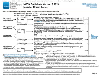 Version 5.2023, 12/05/23 © 2023 National Comprehensive Cancer Network®
(NCCN®
), All rights reserved. NCCN Guidelines®
and this illustration may not be reproduced in any form without the express written permission of NCCN.
NCCN Guidelines Version 5.2023
Invasive Breast Cancer
Note: All recommendations are category 2A unless otherwise indicated.
Clinical Trials: NCCN believes that the best management of any patient with cancer is in a clinical trial. Participation in clinical trials is especially encouraged.
NCCN Guidelines Index
Table of Contents
Discussion
BINV-16
bb See Adjuvant Endocrine Therapy (BINV-K).
cc See Preoperative/Adjuvant Therapy Regimens (BINV-L).
ff 
Consider adjuvant bisphosphonate therapy for risk reduction of distant
metastasis for 3–5 years in postmenopausal patients (natural or induced)
with high-risk node-negative or node-positive tumors.
gg Consider extended adjuvant neratinib following adjuvant trastuzumab-
containing therapy for patients with HR-positive, HER2-positive disease
with a perceived high risk of recurrence. The benefit or toxicities
associated with extended neratinib in patients who have received
pertuzumab or ado-trastuzumab emtansine is unknown.
See
Follow-Up
(BINV-17)
ADJUVANT SYSTEMIC THERAPY AFTER PREOPERATIVE SYSTEMIC THERAPYff
HR-positive/
HER2-negative
HR-negative/
HER2-negative
HR-positive/
HER2-positive
HR-negative/
HER2-positive
ypT0N0 or pCR
or
ypT1–4,N0
or
ypN≥1
ypT1–4,N0
or
ypN≥1
ypT1–4,N0
or
ypN≥1
Adjuvant endocrine therapy (category 1)
+ adjuvant olaparib if germline BRCA1/2 mutation CPS+EG score ≥3, and
residual disease. Select patients may be eligible for adjuvant abemaciclib,
see BINV-K for eligibility criteria.
Adjuvant pembrolizumab (if pembrolizumab-containing regimen was given
preoperatively)ccc
or
Adjuvant capecitabine (6–8 cycles)aaa,ccc
or
Adjuvant olaparib for 1 year if germline BRCA1/2 mutationccc
Endocrine therapy (category 1) + complete (up to) 1 year of HER2-directed
therapy with trastuzumab ± pertuzumab. If node positive at initial staging,
trastuzumab + pertuzumab (category 1)
ypT0N0 or pCR
ypT0N0 or pCR
ypT0N0 or pCR
Complete up to 1 year of HER2-targeted therapy with trastuzumab (category 1)
± pertuzumab
Ado-trastuzumab emtansine (category 1) alone for 14 cycles.aaa
If ado-trastuzumab emtansine discontinued for toxicity, then complete
(up to) 1 year of HER2-directed therapy with trastuzumab (category 1) ±
pertuzumab. If node positive at initial staging, trastuzumab + pertuzumabhh
(category 1)
and
If HR-positive, adjuvant endocrine therapygg (category 1)
ADJUVANT SYSTEMIC THERAPYbb,cc,ff,gg
RESPONSE/PATHOLOGIC STAGE
AFTER PREOPERATIVE THERAPY
hh Updated results from the adjuvant APHINITY trial in HER2-positive early breast cancer,
with a median follow-up of 8.4 years, have confirmed the benefit of adding pertuzumab to
trastuzumab plus chemotherapy in preventing recurrences.
aaa Recommendations do not apply to residual DCIS (ypTis).
bbb High-risk criteria include stage II–III TNBC. The use of adjuvant pembrolizumab (category
2A) may be individualized.
ccc There are no data on sequencing or combining adjuvant capecitabine, pembrolizumab
and/or olaparib in patients who meet criteria for treatment with one or more of these agents.
However, their sequential/combined use may be considered in certain patients with high-risk of
recurrence.
For high-risk:bbb Adjuvant pembrolizumab (if pembrolizumab-containing
regimen was given preoperatively)
Printed by ann cocos on 1/21/2024 2:12:20 AM. For personal use only. Not approved for distribution. Copyright © 2024 National Comprehensive Cancer Network, Inc., All Rights Reserved.
 