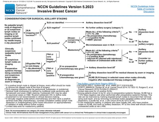 Version 5.2023, 12/05/23 © 2023 National Comprehensive Cancer Network®
(NCCN®
), All rights reserved. NCCN Guidelines®
and this illustration may not be reproduced in any form without the express written permission of NCCN.
NCCN Guidelines Version 5.2023
Invasive Breast Cancer
Note: All recommendations are category 2A unless otherwise indicated.
Clinical Trials: NCCN believes that the best management of any patient with cancer is in a clinical trial. Participation in clinical trials is especially encouraged.
NCCN Guidelines Index
Table of Contents
Discussion
BINV-D
a If a positive lymph node is clipped at biopsy, every effort should be made
to remove the clipped node at the time of surgery.
b SLN mapping injections may be peritumoral, subareolar, or subdermal.
c Sentinel node involvement is defined by multilevel node sectioning with
hematoxylin and eosin (HE) staining. Cytokeratin IHC may be used
for equivocal cases on HE. Routine cytokeratin IHC to define node
involvement is not recommended in clinical decision-making.
d If clinically negative axilla before chemotherapy and then have a positive
sentinel node after chemotherapy, consider completion axillary lymph node
dissection or multidisciplinary tumor board discussion on appropriateness
of radiation of axilla without further surgery.
e Limited data exist for mastectomy patients.
CONSIDERATIONS FOR SURGICAL AXILLARY STAGING
Clinically
suspicious
(palpable) lymph
nodes
or
≥3 suspicious
lymph nodes on
imaging
or
Preoperative
systemic therapy
being considered
and suspicious
lymph nodes
at diagnosis on
exam or imaging
No palpable lymph
node at diagnosis
or ≤2 suspicious
lymph nodes on
imaging or ≤2
positive lymph
nodes confirmed
by needle biopsy
± clip placementa
SLN
mapping and
excisionb,c
SLN positivec
SLN not identified
Axillary dissection level I/IIf
for residual disease by exam or imaging
or
SLNB (SLN biopsy) in selected cases when nodes clinically
negative after neoadjuvant therapy (category 2B)j
No further axillary surgery (category 1)
Meets ALL of the following criteria:g
• cT1–T2, cN0
• No preoperative chemotherapy
• 1–2 positive SLNs
• WBRT planned
Axillary dissection level I/IIf
Axillary dissection level I/IIf
Yes
to all
Yes
to all
No further
axillary surgery
Consider no
further axillary
surgeryk
FNA or
core
biopsy
positive
If no preoperative
chemotherapy was given
If preoperative
chemotherapy was given
FNA or
core
biopsy
negatived
Axillary
dissection level
I/IIf
No
Micrometastases seen in SLN
Meets ALL of the following criteria:h
• cT1–T2, cN0
• No preoperative chemotherapy
• 1–2 positive SLNsi
• Adjuvant RT planned with intentional
inclusion of undissected axilla at risk
f See Axillary Lymph Node Staging (BINV-E).
g ACOSOG Z0011: Giuliano AE, et al. JAMA 2017;318:918-926.
h EORTC AMAROS: Donker M, et al. Lancet Oncol 2014;15:1303-10; Rutgers E, et al.
Cancer Research 2019;79 GS4-01-GS04-01.
i Limited data exist for ≥3 positive SLNs.
j Among patients shown to be N+ prior to preoperative systemic therapy, SLNB has a
10% false-negative rate when performed after preoperative systemic therapy. This
rate can be improved by marking biopsied lymph nodes to document their removal,
using dual tracer, and by removing ≥3 sentinel nodes (targeted axillary lymph node
dissection). (Caudle AS, et al. J Clin Oncol 2016;34:1072-1078.)
k In the mastectomy setting, in patients who were initially cN0, who have positive
nodes on SLNB, and have no axillary dissection, RT to the chest wall should include
undissected axilla at risk ± RNI.
US-guided FNA
or core biopsy
+ clip placement
recommendeda
SLN negativec
Breast-
conserving
surgery
Mastectomye Axillary
dissection level
I/IIf
No
Printed by ann cocos on 1/21/2024 2:12:20 AM. For personal use only. Not approved for distribution. Copyright © 2024 National Comprehensive Cancer Network, Inc., All Rights Reserved.
 