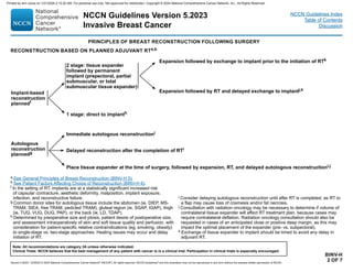 Version 5.2023, 12/05/23 © 2023 National Comprehensive Cancer Network®
(NCCN®
), All rights reserved. NCCN Guidelines®
and this illustration may not be reproduced in any form without the express written permission of NCCN.
NCCN Guidelines Version 5.2023
Invasive Breast Cancer
Note: All recommendations are category 2A unless otherwise indicated.
Clinical Trials: NCCN believes that the best management of any patient with cancer is in a clinical trial. Participation in clinical trials is especially encouraged.
NCCN Guidelines Index
Table of Contents
Discussion
BINV-H
2 OF 7
RECONSTRUCTION BASED ON PLANNED ADJUVANT RTa,b
Implant-based
reconstruction
plannedf
Autologous
reconstruction
plannedg
2 stage: tissue expander
followed by permanent
implant (prepectoral, partial
submuscular, or total
submuscular tissue expander)
1 stage: direct to implanth
Expansion followed by exchange to implant prior to the initiation of RTk
Expansion followed by RT and delayed exchange to implantj,k
Immediate autologous reconstructioni
Delayed reconstruction after the completion of RTi
Place tissue expander at the time of surgery, followed by expansion, RT, and delayed autologous reconstructioni,j
a See General Principles of Breast Reconstruction (BINV-H 5).
b See Patient Factors Affecting Choice of Reconstruction (BINV-H 6).
f In the setting of RT, implants are at a statistically significant increased risk
of capsular contracture, aesthetic deformity, malposition, implant exposure,
infection, and reconstructive failure.
g Common donor sites for autologous tissue include the abdomen (ie, DIEP, MS-
TRAM, SIEA, free TRAM, pedicled TRAM), gluteal region (ie, SGAP, IGAP), thigh
(ie, TUG, VUG, DUG, PAP), or the back (ie, LD, TDAP).
h Determined by preoperative size and ptosis, patient desire of postoperative size,
and assessment intraoperatively of skin and soft tissue quality and perfusion, with
consideration for patient-specific relative contraindications (eg, smoking, obesity)
to single-stage vs. two-stage approaches. Healing issues may occur and delay
initiation of RT.
i Consider delaying autologous reconstruction until after RT is completed, as RT to
a flap may cause loss of cosmesis and/or fat necrosis.
j Consultation with radiation oncology may be necessary to determine if volume of
contralateral tissue expander will affect RT treatment plan, because cases may
require contralateral deflation. Radiation oncology consultation should also be
requested in cases of an anticipated close or positive deep margin, as this may
impact the optimal placement of the expander (pre- vs. subpectoral).
k Exchange of tissue expander to implant should be timed to avoid any delay in
adjuvant RT.
PRINCIPLES OF BREAST RECONSTRUCTION FOLLOWING SURGERY
Printed by ann cocos on 1/21/2024 2:12:20 AM. For personal use only. Not approved for distribution. Copyright © 2024 National Comprehensive Cancer Network, Inc., All Rights Reserved.
 
