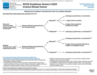 Version 5.2023, 12/05/23 © 2023 National Comprehensive Cancer Network®
(NCCN®
), All rights reserved. NCCN Guidelines®
and this illustration may not be reproduced in any form without the express written permission of NCCN.
NCCN Guidelines Version 5.2023
Invasive Breast Cancer
Note: All recommendations are category 2A unless otherwise indicated.
Clinical Trials: NCCN believes that the best management of any patient with cancer is in a clinical trial. Participation in clinical trials is especially encouraged.
NCCN Guidelines Index
Table of Contents
Discussion
BINV-H
3 OF 7
RECONSTRUCTION BASED ON HISTORY OF RTa,b
Recurrent
carcinoma after
breast conservation
including RT
Delayed
reconstruction after
mastectomy and RT
Assess soft tissue preoperatively
and intraoperativelyl
Assess soft tissue preoperatively
and intraoperativelyl
Adequatem
Adequatem
Inadequatem
Inadequatem
2 stage: tissue expander
followed by implant
Autologous (preferred) or combination
Autologous (preferred) or combinationn,o
1 stage: direct to implant
2 stage: tissue expander followed by
implant or autologous tissue
Autologous (preferred) or combinationn,o
Autologous (preferred) or combinationn,o
a See General Principles of Breast Reconstruction (BINV-H 5).
b See Patient Factors Affecting Choice of Reconstruction (BINV-H 6).
l Assessment includes clinical examination and may also include intraoperative
technologies to assess perfusion.
m In patients with a history of RT to the breast, implant-based reconstruction
carries a significantly increased risk of capsular contracture, aesthetic deformity,
malposition, implant exposure, infection, and reconstructive failure.
n Addition of latissimus flap to prosthetics in the previously irradiated patient
mitigates many of the above effects.
o In the delayed reconstruction patient, there is often limited soft tissue even with
the addition of a latissimus flap. Therefore, latissimus flap + tissue expander
placement may be required if a permanent implant cannot be accommodated
under the latissimus flap.
PRINCIPLES OF BREAST RECONSTRUCTION FOLLOWING SURGERY
Printed by ann cocos on 1/21/2024 2:12:20 AM. For personal use only. Not approved for distribution. Copyright © 2024 National Comprehensive Cancer Network, Inc., All Rights Reserved.
 