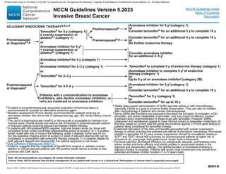 Version 5.2023, 12/05/23 © 2023 National Comprehensive Cancer Network®
(NCCN®
), All rights reserved. NCCN Guidelines®
and this illustration may not be reproduced in any form without the express written permission of NCCN.
NCCN Guidelines Version 5.2023
Invasive Breast Cancer
Note: All recommendations are category 2A unless otherwise indicated.
Clinical Trials: NCCN believes that the best management of any patient with cancer is in a clinical trial. Participation in clinical trials is especially encouraged.
NCCN Guidelines Index
Table of Contents
Discussion
BINV-K
ADJUVANT ENDOCRINE THERAPYa,b,c,d
Premenopausal
at diagnosise,f,g
Postmenopausal
at diagnosise
Tamoxifenh for 5 y (category 1)
± ovarian suppression or
ablationf,i (category 1)
or
Aromatase inhibitor for 5 yj
+ ovarian suppression or
ablationf,i (category 1)
Postmenopausale
Premenopausale,g
Aromatase inhibitor for 5 yj (category 1)
or
Consider tamoxifenh for an additional 5 y to complete 10 y
Consider tamoxifenh for an additional 5 y to complete 10 y
or
No further endocrine therapy
Aromatase inhibitorj for 5 y (category 1)
or
Aromatase inhibitorj for 2–3 y (category 1)
or
Tamoxifenh for 2–3 y
Tamoxifenh for 4.5–6 y
Patients with a contraindication to aromatase
inhibitors, who decline aromatase inhibitors, or
who are intolerant to aromatase inhibitors
Aromatase inhibitor to complete 5 yj of endocrine
therapy (category 1)
or
Up to 5 y of an aromatase inhibitorj (category 2B)
Aromatase inhibitor for 5 yj (category 1)
or
Consider tamoxifenh for an additional 5 y to complete 10 y
Tamoxifenh for 5 y (category 1)
or
Consider tamoxifenh for up to 10 y
Tamoxifeng to complete 5 y of endocrine therapy (category 1)
Consider aromatase inhibitor
for an additional 3–5 yj
a If patient is not postmenopausal, sequential evaluation of hormonal status is
recommended to consider an alternative endocrine agent.
b Baseline assessment of bone density recommended for patients receiving an
aromatase inhibitor who are at risk of osteoporosis (eg, age 65, family history, chronic
steroids).
c The use of a bisphosphonate (oral/IV) or denosumab is acceptable to maintain or to
improve bone mineral density and reduce risk of fractures in postmenopausal (natural
or induced) patients receiving adjuvant aromatase inhibitor therapy.
d In patients with HR-positive/HER2-negative, high-risk breast cancer (ie, those with
≥4 positive lymph nodes (confirmed preoperatively and/or at surgery), or 1–3 positive
lymph nodes with one or more of the following: grade 3 disease, tumor size ≥5 cm
(on pre-operative imaging and/or at surgery) 2 years of adjuvant abemaciclib can be
considered in combination with endocrine therapy (category 1). In patients eligible for
both adjuvant olaparib and abemaciclib, the optimal sequence is not known.
e See Definition of Menopause (BINV-O).
f 
Evidence suggests that the magnitude of benefit from surgical or radiation ovarian
ablation in premenopausal patients with HR-positive breast cancer is similar to that
achieved with CMF alone.
g Safety data support administration of GnRH agonists before or with chemotherapy,
especially if there is a goal to enhance fertility preservation. They can also be initiated
after chemotherapy in patients who remain premenopausal.
h Some SSRIs like fluoxetine and paroxetine decrease the formation of endoxifen, 4-OH
tamoxifen, and active metabolites of tamoxifen, and may impact its efficacy. Caution
is advised about coadministration of these drugs with tamoxifen. However, SNRIs
(citalopram and venlafaxine) appear to have minimal impact on tamoxifen metabolism. At
this time, based on current data the panel recommends against CYP2D6 gene testing for
patients being considered for tamoxifen therapy.
i A balanced discussion of the risks and benefits associated with ovarian suppression
therapy is critical, including the potential side effects of premature menopause. Aromatase
inhibitor or tamoxifen for 5 y plus ovarian suppression should be considered, based on
SOFT and TEXT clinical trial outcomes, for premenopausal patients at higher risk of
recurrence (ie, young age, high-grade tumor, lymph node involvement).
j The three selective aromatase inhibitors (ie, anastrozole, letrozole, exemestane) have
shown similar anti-tumor efficacy and toxicity profiles in randomized studies in the
adjuvant and preoperative settings. The optimal duration of aromatase inhibitors in
adjuvant therapy is uncertain. Patients with lymph node involvement may benefit from
extended aromatase inhibitor duration (7.5–10 years total).
Printed by ann cocos on 1/21/2024 2:12:20 AM. For personal use only. Not approved for distribution. Copyright © 2024 National Comprehensive Cancer Network, Inc., All Rights Reserved.
 