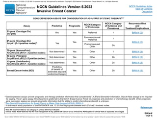 Version 5.2023, 12/05/23 © 2023 National Comprehensive Cancer Network®
(NCCN®
), All rights reserved. NCCN Guidelines®
and this illustration may not be reproduced in any form without the express written permission of NCCN.
NCCN Guidelines Version 5.2023
Invasive Breast Cancer
Note: All recommendations are category 2A unless otherwise indicated.
Clinical Trials: NCCN believes that the best management of any patient with cancer is in a clinical trial. Participation in clinical trials is especially encouraged.
NCCN Guidelines Index
Table of Contents
Discussion
BINV-N
1 OF 5
GENE EXPRESSION ASSAYS FOR CONSIDERATION OF ADJUVANT SYSTEMIC THERAPYa,b
Assay Predictive Prognostic
NCCN Category
of Preference
NCCN Category
of Evidence and
Consensus
Recurrence Risk
and
Treatment Implications
21-gene (Oncotype Dx)
(for pN0)
Yes Yes Preferred 1 BINV-N (2)
21-gene (Oncotype Dx)
for pN1 (1–3 positive nodes)c Yes
Yes
Postmenopausal:
Preferred
1
BINV-N (2)
Premenopausal:
Other
2A
70-gene (MammaPrint)
for pN0 and pN1 (1–3 positive nodes)
Not determined Yes Other 1 BINV-N (3)
50-gene (Prosigna)
for pN0 and pN1 (1–3 positive nodes)
Not determined Yes Other 2A BINV-N (3)
12-gene (EndoPredict)
for pN0 and pN1 (1–3 positive nodes)
Not determined Yes Other 2A BINV-N (3)
Breast Cancer Index (BCI)
Predictive
of benefit of
extended adjuvant
endocrine therapy
Yes Other 2A BINV-N (4)
a Gene expression assays provide prognostic and therapy-predictive information that complements T,N,M and biomarker information. Use of these assays is not required
for staging. The 21-gene assay (Oncotype Dx) is preferred by the NCCN Breast Cancer Panel for prognosis and prediction of chemotherapy benefit. Other prognostic
gene expression assays can provide prognostic information but the ability to predict chemotherapy benefit is unknown.
b See Special Considerations for Breast Cancer in Males (Sex Assigned at Birth) (BINV-J).
c In the overall study population of the RxPONDER trial, 10.3% had high-grade disease and 9.2% had 3 involved nodes.
References
Printed by ann cocos on 1/21/2024 2:12:20 AM. For personal use only. Not approved for distribution. Copyright © 2024 National Comprehensive Cancer Network, Inc., All Rights Reserved.
 