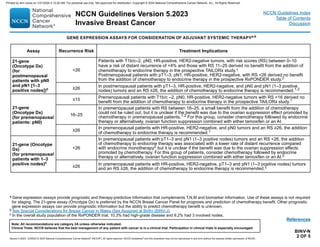 Version 5.2023, 12/05/23 © 2023 National Comprehensive Cancer Network®
(NCCN®
), All rights reserved. NCCN Guidelines®
and this illustration may not be reproduced in any form without the express written permission of NCCN.
NCCN Guidelines Version 5.2023
Invasive Breast Cancer
Note: All recommendations are category 2A unless otherwise indicated.
Clinical Trials: NCCN believes that the best management of any patient with cancer is in a clinical trial. Participation in clinical trials is especially encouraged.
NCCN Guidelines Index
Table of Contents
Discussion
BINV-N
2 OF 5
GENE EXPRESSION ASSAYS FOR CONSIDERATION OF ADJUVANT SYSTEMIC THERAPYa,b
Assay Recurrence Risk Treatment Implications
21-gene
(Oncotype Dx)
(for
postmenopausal
patients with pN0
and pN1 [1–3
positive nodes])c
26
Patients with T1b/c–2, pN0, HR-positive, HER2-negative tumors, with risk scores (RS) between 0–10
have a risk of distant recurrence of 4% and those with RS 11–25 derived no benefit from the addition of
chemotherapy to endocrine therapy in the prospective TAILORx study.1
Postmenopausal patients with pT1–3, pN1, HR-positive, HER2-negative, with RS 26 derived no benefit
from the addition of chemotherapy to endocrine therapy in the prospective RxPONDER study.2
≥26
In postmenopausal patients with pT1–3, HR-positive, HER2-negative, and pN0 and pN1 (1–3 positive
nodes) tumors and an RS ≥26, the addition of chemotherapy to endocrine therapy is recommended.1,2
21-gene
(Oncotype Dx)
(for premenopausal
patients: pN0)
≤15
Premenopausal patients with T1b/c –2, pN0, HR-positive, HER2-negative tumors with RS 16 derived no
benefit from the addition of chemotherapy to endocrine therapy in the prospective TAILORx study.1
16–25
In premenopausal patients with RS between 16–25, a small benefit from the addition of chemotherapy
could not be ruled out, but it is unclear if the benefit was due to the ovarian suppression effect promoted by
chemotherapy in premenopausal patients.1,2 For this group, consider chemotherapy followed by endocrine
therapy or alternatively, ovarian function suppression combined with either tamoxifen or an AI.
≥26
In premenopausal patients with HR-positive, HER2-negative, and pN0 tumors and an RS ≥26, the addition
of chemotherapy to endocrine therapy is recommended.1
21-gene (Oncotype
Dx)
(for premenopausal
patients with 1–3
positive nodes)c
26
In premenopausal patients with pT1–3 and pN1 (1–3 positive nodes) tumors and an RS 26, the addition
of chemotherapy to endocrine therapy was associated with a lower rate of distant recurrence compared
with endocrine monotherapy2 but it is unclear if the benefit was due to the ovarian suppression effects
promoted by chemotherapy. For this group of patients, consider chemotherapy followed by endocrine
therapy or alternatively, ovarian function suppression combined with either tamoxifen or an AI.2
≥26
In premenopausal patients with HR-positive, HER2-negative, pT1–3 and pN1 (1–3 positive nodes) tumors
and an RS ≥26, the addition of chemotherapy to endocrine therapy is recommended.2
a Gene expression assays provide prognostic and therapy-predictive information that complements T,N,M and biomarker information. Use of these assays is not required
for staging. The 21-gene assay (Oncotype Dx) is preferred by the NCCN Breast Cancer Panel for prognosis and prediction of chemotherapy benefit. Other prognostic
gene expression assays can provide prognostic information but the ability to predict chemotherapy benefit is unknown.
b See Special Considerations for Breast Cancer in Males (Sex Assigned at Birth) (BINV-J).
c In the overall study population of the RxPONDER trial, 10.3% had high-grade disease and 9.2% had 3 involved nodes.
References
Printed by ann cocos on 1/21/2024 2:12:20 AM. For personal use only. Not approved for distribution. Copyright © 2024 National Comprehensive Cancer Network, Inc., All Rights Reserved.
 