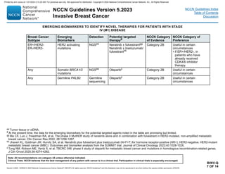 Version 5.2023, 12/05/23 © 2023 National Comprehensive Cancer Network®
(NCCN®
), All rights reserved. NCCN Guidelines®
and this illustration may not be reproduced in any form without the express written permission of NCCN.
NCCN Guidelines Version 5.2023
Invasive Breast Cancer
Note: All recommendations are category 2A unless otherwise indicated.
Clinical Trials: NCCN believes that the best management of any patient with cancer is in a clinical trial. Participation in clinical trials is especially encouraged.
NCCN Guidelines Index
Table of Contents
Discussion
BINV-Q
7 OF 14
EMERGING BIOMARKERS TO IDENTIFY NOVEL THERAPIES FOR PATIENTS WITH STAGE
IV (M1) DISEASE
Breast Cancer
Subtype
Emerging
Biomarkers
Detection Potential targeted
therapyff
NCCN Category
of Evidence
NCCN Category of
Preference
ER+/HER2-
ER-/HER2-
HER2 activating
mutations
NGSee Neratinib ± fulvestrantgg
Neratinib ± trastuzumab/
fulvestranthh
Category 2B Useful in certain
circumstances
• If ER+/HER2-, in
patients who have
already received
CDK4/6 inhibitor
therapy.
Any Somatic BRCA1/2
mutations
NGSee Olaparibii Category 2B Useful in certain
circumstances
Any Germline PALB2 Germline
sequencing
Olaparibii Category 2B Useful in certain
circumstances
ee Tumor tissue or ctDNA.
ff At the present time, the data for the emerging biomarkers for the potential targeted agents noted in the table are promising but limited.
gg Ma CX, Luo J, Freedman RA, et al. The phase II MutHER study of neratinib alone and in combination with fulvestrant in HER2-mutated, non-amplified metastatic
breast cancer. Clin Cancer Res 2022; 28:1258-1267.
hh Jhaveri KL, Goldman JW, Hurvitz SA, et al. Neratinib plus fulvestrant plus trastzuzumab (N+F+T) for hormone receptor-positive (HR+), HER2-negative, HER2-mutant
metastatic breast cancer (MBC): Outcomes and biomarker analysis from the SUMMIT trial. Journal of Clinical Oncology 2022;40:1028-1028.
ii Tung NM, Robson ME, Ventz S, et al. TBCRC 048: phase II study of olaparib for metastatic breast cancer and mutations in homologous recombination-related genes.
J Clin Oncol 2020;38:4274-4282.
Printed by ann cocos on 1/21/2024 2:12:20 AM. For personal use only. Not approved for distribution. Copyright © 2024 National Comprehensive Cancer Network, Inc., All Rights Reserved.
 