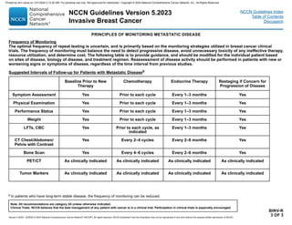 Version 5.2023, 12/05/23 © 2023 National Comprehensive Cancer Network®
(NCCN®
), All rights reserved. NCCN Guidelines®
and this illustration may not be reproduced in any form without the express written permission of NCCN.
NCCN Guidelines Version 5.2023
Invasive Breast Cancer
Note: All recommendations are category 2A unless otherwise indicated.
Clinical Trials: NCCN believes that the best management of any patient with cancer is in a clinical trial. Participation in clinical trials is especially encouraged.
NCCN Guidelines Index
Table of Contents
Discussion
BINV-R
3 OF 3
b In patients who have long-term stable disease, the frequency of monitoring can be reduced.
Suggested Intervals of Follow-up for Patients with Metastatic Diseaseb
Baseline Prior to New
Therapy
Chemotherapy Endocrine Therapy Restaging if Concern for
Progression of Disease
Symptom Assessment Yes Prior to each cycle Every 1–3 months Yes
Physical Examination Yes Prior to each cycle Every 1–3 months Yes
Performance Status Yes Prior to each cycle Every 1–3 months Yes
Weight Yes Prior to each cycle Every 1–3 months Yes
LFTs, CBC Yes Prior to each cycle, as
indicated
Every 1–3 months Yes
CT Chest/Abdomen/
Pelvis with Contrast
Yes Every 2–4 cycles Every 2–6 months Yes
Bone Scan Yes Every 4–6 cycles Every 2–6 months Yes
PET/CT As clinically indicated As clinically indicated As clinically indicated As clinically indicated
Tumor Markers As clinically indicated As clinically indicated As clinically indicated As clinically indicated
Frequency of Monitoring
The optimal frequency of repeat testing is uncertain, and is primarily based on the monitoring strategies utilized in breast cancer clinical
trials. The frequency of monitoring must balance the need to detect progressive disease, avoid unnecessary toxicity of any ineffective therapy,
resource utilization, and determine cost. The following table is to provide guidance, and should be modified for the individual patient based
on sites of disease, biology of disease, and treatment regimen. Reassessment of disease activity should be performed in patients with new or
worsening signs or symptoms of disease, regardless of the time interval from previous studies.
PRINCIPLES OF MONITORING METASTATIC DISEASE
Printed by ann cocos on 1/21/2024 2:12:20 AM. For personal use only. Not approved for distribution. Copyright © 2024 National Comprehensive Cancer Network, Inc., All Rights Reserved.
 