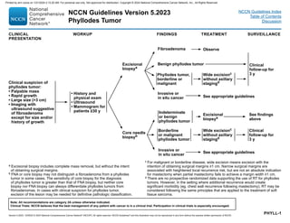 Version 5.2023, 12/05/23 © 2023 National Comprehensive Cancer Network®
(NCCN®
), All rights reserved. NCCN Guidelines®
and this illustration may not be reproduced in any form without the express written permission of NCCN.
NCCN Guidelines Version 5.2023
Phyllodes Tumor
Note: All recommendations are category 2A unless otherwise indicated.
Clinical Trials: NCCN believes that the best management of any patient with cancer is in a clinical trial. Participation in clinical trials is especially encouraged.
NCCN Guidelines Index
Table of Contents
Discussion
PHYLL-1
CLINICAL
PRESENTATION
WORKUP FINDINGS TREATMENT SURVEILLANCE
a Excisional biopsy includes complete mass removal, but without the intent
of obtaining surgical margins.
b FNA or core biopsy may not distinguish a fibroadenoma from a phyllodes
tumor in some cases. The sensitivity of core biopsy for the diagnosis
of phyllodes tumor is greater than that of FNA biopsy, but neither core
biopsy nor FNA biopsy can always differentiate phyllodes tumors from
fibroadenomas. In cases with clinical suspicion for phyllodes tumor,
excision of the lesion may be needed for definitive pathologic classification.
Clinical suspicion of
phyllodes tumor:
• Palpable mass
• Rapid growth
• Large size (3 cm)
• Imaging with
ultrasound suggestive
of fibroadenoma
except for size and/or
history of growth
• History and
physical exam
• Ultrasound
• Mammogram for
patients ≥30 y
Excisional
biopsya
Core needle
biopsyb
Phyllodes tumor,
borderline or
malignant
Fibroadenoma
Invasive or
in situ cancer
Indeterminate
or benign
phyllodes tumor
Borderline
or malignant
phyllodes tumor
Invasive or
in situ cancer
Observe
Wide excisionc
without axillary
stagingd
See appropriate guidelines
Excisional
biopsya
See findings
above
Clinical
follow-up for
3 y
Clinical
follow-up for
3 y
Wide excisionc
without axillary
stagingd
See appropriate guidelines
c For malignant or borderline disease, wide excision means excision with the
intention of obtaining surgical margins ≥1 cm. Narrow surgical margins are
associated with heightened local recurrence risk, but are not an absolute indication
for mastectomy when partial mastectomy fails to achieve a margin width ≥1 cm.
d There are no prospective randomized data supporting the use of RT for phyllodes
tumors. However, in the setting where additional recurrence would create
significant morbidity (eg, chest wall recurrence following mastectomy), RT may be
considered following the same principles that are applied to the treatment of soft
tissue sarcoma.
Benign phyllodes tumor
Printed by ann cocos on 1/21/2024 2:12:20 AM. For personal use only. Not approved for distribution. Copyright © 2024 National Comprehensive Cancer Network, Inc., All Rights Reserved.
 