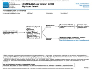 Version 5.2023, 12/05/23 © 2023 National Comprehensive Cancer Network®
(NCCN®
), All rights reserved. NCCN Guidelines®
and this illustration may not be reproduced in any form without the express written permission of NCCN.
NCCN Guidelines Version 5.2023
Phyllodes Tumor
Note: All recommendations are category 2A unless otherwise indicated.
Clinical Trials: NCCN believes that the best management of any patient with cancer is in a clinical trial. Participation in clinical trials is especially encouraged.
NCCN Guidelines Index
Table of Contents
Discussion
PHYLL-2
b FNA or core biopsy may not distinguish a fibroadenoma from a phyllodes tumor in some cases. The sensitivity of core biopsy for the diagnosis of phyllodes tumor is
greater than that of FNA biopsy, but neither core biopsy nor FNA biopsy can always differentiate phyllodes tumors from fibroadenomas. In cases with clinical suspicion
for phyllodes tumor, excision of the lesion may be needed for definitive pathologic classification.
d There are no prospective randomized data supporting the use of RT for phyllodes tumors. However, in the setting where additional recurrence would create significant
morbidity (eg, chest wall recurrence following mastectomy), RT may be considered following the same principles that are applied to the treatment of soft tissue
sarcoma.
PHYLLODES TUMOR RECURRENCE
CLINICAL PRESENTATION WORKUP FINDINGS TREATMENT
Locally recurrent breast
mass following excision
of phyllodes tumor
• History and physical
exam
• Ultrasound
• Mammogram
• Tissue samplingb
(histology preferred)
• Consider chest
imaging (x-ray or CT,
CT contrast optional)
No metastatic
disease
Metastatic
disease
Re-excision with wide
margins without axillary
staging
Metastatic disease management following
principles of soft tissue sarcoma
(See NCCN Guidelines for Soft Tissue Sarcoma)
Consider post-
operative radiation
(category 2B)d
Printed by ann cocos on 1/21/2024 2:12:20 AM. For personal use only. Not approved for distribution. Copyright © 2024 National Comprehensive Cancer Network, Inc., All Rights Reserved.
 