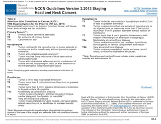 Version 2.2013, 05/29/13 © National Comprehensive Cancer Network, Inc. 2013, All rights reserved. The NCCN Guidelines and this illustration may not be reproduced in any form without the express written permission of NCCN®.
®
NCCN Guidelines Index
Head and Neck Table of Contents
Discussion
ST-3
NCCN Guidelines Version 2.2013
Head and Neck Cancers
Staging
Table 2:
American Joint Committee on Cancer (AJCC)
(7th ed., 2010)
TNM Staging System for the Pharynx
(Nonepithelial tumors such as those of lymphoid tissue, soft tissue,
bone, and cartilage are not included)
Primary Tumor (T)
TX
T0
Tis
Nasopharynx
T1
T2
T3
T4
Oropharynx
T1
T2
T3
T4a
T4b
T2
T3
T4a
T4b
Primary tumor cannot be assessed
No evidence of primary tumor
Carcinoma
Tumor confined to the nasopharynx, or tumor extends to
oropharynx and/or nasal cavity without parapharyngeal
extension*
Tumor with parapharyngeal extension*
Tumor involves bony structures of skull base and/or
paranasal sinuses
Tumor with intracranial extension and/or involvement of
cranial nerves, hypopharynx, orbit, or with extension to
the infratemporal fossa/masticator space
Tumor 2 cm or less in greatest dimension
Tumor more than 2 cm but not more than 4 cm in greatest
dimension
Tumor more than 4 cm in greatest dimension or extension
to lingual surface of epiglottis
Moderately advanced local disease
Tumor invades the larynx, extrinsic muscle of tongue,
medial pterygoid, hard palate, or mandible*
Very advanced local disease
Tumor invades lateral pterygoid muscle, pterygoid plates,
lateral nasopharynx, or skull base or en
mited to one subsite of hypopharynx and/or 2 cm
or less in greatest dimension
Tumor invades more than one subsite of hypopharynx or
an adjacent site, or measures more than 2 cm but not
more than 4 cm in greatest diameter without fixation of
hemilarynx
Tumor more than 4 cm in greatest dimension or with
fixation of hemilarynx or extension to esophagus
Moderately advanced local disease
Tumor invades thyroid/cricoid cartilage, hyoid bone,
thyroid gland, or central compartment soft tissue**
Very advanced local disease
Tumor invades prevertebral fascia, encases carotid
artery, or involves mediastinal structures
in situ
*Note: Parapharyngeal extension denotes posterolateral infiltration of
tumor.
cases carotid
artery
Tumor li
*Note: Mucosal extension to lingual surface of epiglottis from primary
tumors of the base of the tongue and vallecula does not constitute invasion
of larynx.
**Note: Central compartment soft tissue includes prelaryngeal strap
muscles and subcutaneous fat.
Hypopharynx
T1
Continued...
Used with the permission of the American Joint Committee on Cancer (AJCC),
Chicago, Illinois. The original and primary source for this information is the
AJCC Cancer Staging Manual, Seventh Edition (2010) published by Springer
Science+Business Media, LLC (SBM). (For complete information and data
supporting the staging tables, visit .) Any citation or
quotation of this material must be credited to the AJCC as its primary source.
The inclusion of this information herein does not authorize any reuse or
further distribution without the expressed, written permission of Springer
SBM, on behalf of the AJCC.
www.springer.com
Printed by Brian Hill on 2/28/2014 12:11:38 AM. For personal use only. Not approved for distribution. Copyright © 2014 National Comprehensive Cancer Network, Inc., All Rights Reserved.
 