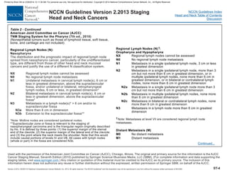 Version 2.2013, 05/29/13 © National Comprehensive Cancer Network, Inc. 2013, All rights reserved. The NCCN Guidelines and this illustration may not be reproduced in any form without the express written permission of NCCN®.
®
NCCN Guidelines Index
Head and Neck Table of Contents
Discussion
ST-4
Used with the permission of the American Joint Committee on Cancer (AJCC), Chicago, Illinois. The original and primary source for this information is the AJCC
Cancer Staging Manual, Seventh Edition (2010) published by Springer Science+Business Media, LLC (SBM). (For complete information and data supporting the
staging tables, visit .) Any citation or quotation of this material must be credited to the AJCC as its primary source. The inclusion of this
information herein does not authorize any reuse or further distribution without the expressed, written permission of Springer SBM, on behalf of the AJCC.
www.springer.com
NCCN Guidelines Version 2.2013
Head and Neck Cancers
Staging
Table 2 - Continued
American Joint Committee on Cancer (AJCC)
Regional Lymph Nodes (N) :
TNM Staging System for the Pharynx
Regional Lymph Nodes (N):
(Nonepithelial tumors such as those of lymphoid tissue, soft tissue,
bone, and cartilage are not included)
Na Oropharynx and Hypopharynx
NX
N0
N1
N2
N2a
N2b
N2c
N3
Distant Metastasis (M)
M0
M1
**Supraclavicular zone or fossa is relevant to the staging of
nasopharyngeal carcinoma and is the triangular region originally described
by Ho. It is defined by three points: (1) the superior margin of the sternal
end of the clavicle; (2) the superior margin of the lateral end of the clavicle;
and (3) the point where the neck meets the shoulder. Note that this would
include caudal portions of levels IV and VB. All cases with lymph nodes
(whole or part) in the fossa are considered N3b.
Regional lymph nodes cannot be assessed
No regional lymph node metastasis
Metastasis in a single ipsilateral lymph node, 3 cm or less
in greatest dimension
Metastasis in a single ipsilateral lymph node, more than 3
cm but not more than 6 cm in greatest dimension, or in
multiple ipsilateral lymph nodes, none more than 6 cm in
greatest dimension, or in bilateral or contralateral lymph
nodes, none more than 6 cm in greatest dimension
Metastasis in a single ipsilateral lymph node more than 3
cm but not more than 6 cm in greatest dimension
Metastasis in multiple ipsilateral lymph nodes, none more
than 6 cm in greatest dimension
Metastasis in bilateral or contralateral lymph nodes, none
more than 6 cm in greatest dimension
Metastasis in a lymph node more than 6 cm in greatest
dimension
No distant metastasis
Distant metastasis
Note: Metastases at level VII are considered regional lymph node
metastases.
(7th ed., 2010)
†
†
sopharynx
NX
N0
N1
N2
N3
N3a
N3b
The distribution and the prognostic impact of regional lymph node
spread from nasopharynx cancer, particularly of the undifferentiated
type, are different from those of other head and neck mucosal
cancers and justify the use of a different N classification system.
Regional lymph nodes cannot be assessed
No regional lymph node metastasis
Unilateral metastasis in cervical lymph node(s), 6 cm or
less in greatest dimension, above the supraclavicular
fossa, and/or unilateral or bilateral, retropharyngeal
lymph nodes, 6 cm or less, in greatest dimension*
Bilateral metastasis in cervical lymph node(s), 6 cm or
less in greatest dimension, above the supraclavicular
fossa*
Metastasis in a lymph node(s)* > 6 cm and/or to
supraclavicular fossa
More than 6 cm in dimension
Extension to the supraclavicular fossa**
*Note: Midline nodes are considered ipsilateral nodes.
Continued...
Printed by Brian Hill on 2/28/2014 12:11:38 AM. For personal use only. Not approved for distribution. Copyright © 2014 National Comprehensive Cancer Network, Inc., All Rights Reserved.
 