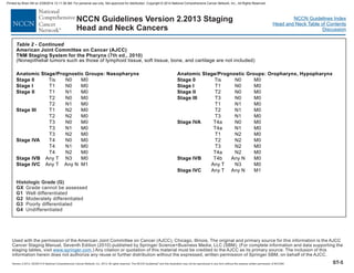 Version 2.2013, 05/29/13 © National Comprehensive Cancer Network, Inc. 2013, All rights reserved. The NCCN Guidelines and this illustration may not be reproduced in any form without the express written permission of NCCN®.
®
NCCN Guidelines Index
Head and Neck Table of Contents
Discussion
ST-5
Used with the permission of the American Joint Committee on Cancer (AJCC), Chicago, Illinois. The original and primary source for this information is the AJCC
Cancer Staging Manual, Seventh Edition (2010) published by Springer Science+Business Media, LLC (SBM). (For complete information and data supporting the
staging tables, visit .) Any citation or quotation of this material must be credited to the AJCC as its primary source. The inclusion of this
information herein does not authorize any reuse or further distribution without the expressed, written permission of Springer SBM, on behalf of the AJCC.
www.springer.com
NCCN Guidelines Version 2.2013
Head and Neck Cancers
Staging
Histologic Grade (G)
GX
G1
G2
G3
G4
Grade cannot be assessed
Well differentiated
Moderately differentiated
Poorly differentiated
Undifferentiated
Anatomic Stage/Prognostic Groups: Nasopharynx
Stage 0
Stage I
Stage II
Stage III
Stage IVA
Stage IVB
Stage IVC
Tis N0 M0
T1 N0 M0
T1 N1 M0
T2 N0 M0
T2 N1 M0
T1 N2 M0
T2 N2 M0
T3 N0 M0
T3 N1 M0
T3 N2 M0
T4 N0 M0
T4 N1 M0
T4 N2 M0
Any T N3 M0
Any T Any N M1
Anatomic Stage/Prognostic Groups: Oropharynx, Hypopharynx
Stage 0
Stage I
Stage II
Stage III
Stage IVA
Stage IVB
Stage IVC
Tis N0 M0
T1 N0 M0
T2 N0 M0
T3 N0 M0
T1 N1 M0
T2 N1 M0
T3 N1 M0
T4a N0 M0
T4a N1 M0
T1 N2 M0
T2 N2 M0
T3 N2 M0
T4a N2 M0
T4b Any N M0
Any T N3 M0
Any T Any N M1
Table 2 - Continued
American Joint Committee on Cancer (AJCC)
TNM Staging System for the Pharynx
(Nonepithelial tumors such as those of lymphoid tissue, soft tissue, bone, and cartilage are not included)
(7th ed., 2010)
Printed by Brian Hill on 2/28/2014 12:11:38 AM. For personal use only. Not approved for distribution. Copyright © 2014 National Comprehensive Cancer Network, Inc., All Rights Reserved.
 