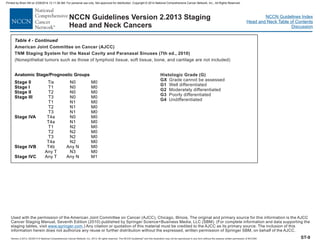 Version 2.2013, 05/29/13 © National Comprehensive Cancer Network, Inc. 2013, All rights reserved. The NCCN Guidelines and this illustration may not be reproduced in any form without the express written permission of NCCN®.
®
NCCN Guidelines Index
Head and Neck Table of Contents
Discussion
ST-9
Used with the permission of the American Joint Committee on Cancer (AJCC), Chicago, Illinois. The original and primary source for this information is the AJCC
Cancer Staging Manual, Seventh Edition (2010) published by Springer Science+Business Media, LLC (SBM). (For complete information and data supporting the
staging tables, visit .) Any citation or quotation of this material must be credited to the AJCC as its primary source. The inclusion of this
information herein does not authorize any reuse or further distribution without the expressed, written permission of Springer SBM, on behalf of the AJCC.
www.springer.com
NCCN Guidelines Version 2.2013
Head and Neck Cancers
Staging
Histologic Grade (G)
GX
G1
G2
G3
G4
Grade cannot be assessed
Well differentiated
Moderately differentiated
Poorly differentiated
Undifferentiated
Table - Continued
Anatomic Stage/Prognostic Groups
Stage 0
Stage I
Stage II
Stage III
Stage IVA
Stage IVB
Stage IVC
Tis N0 M0
T1 N0 M0
T2 N0 M0
T3 N0 M0
T1 N1 M0
T2 N1 M0
T3 N1 M0
T4a N0 M0
T4a N1 M0
T1 N2 M0
T2 N2 M0
T3 N2 M0
T4a N2 M0
T4b Any N M0
Any T N3 M0
Any T Any N M1
4
American Joint Committee on Cancer (AJCC)
TNM Staging System for the Nasal Cavity and Paranasal Sinuses (7th ed., 2010)
(Nonepithelial tumors such as those of lymphoid tissue, soft tissue, bone, and cartilage are not included)
Printed by Brian Hill on 2/28/2014 12:11:38 AM. For personal use only. Not approved for distribution. Copyright © 2014 National Comprehensive Cancer Network, Inc., All Rights Reserved.
 