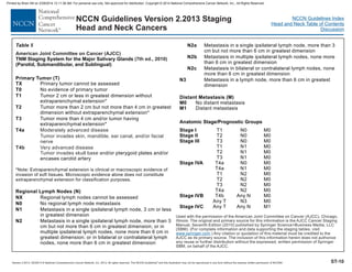 Version 2.2013, 05/29/13 © National Comprehensive Cancer Network, Inc. 2013, All rights reserved. The NCCN Guidelines and this illustration may not be reproduced in any form without the express written permission of NCCN®.
®
NCCN Guidelines Index
Head and Neck Table of Contents
Discussion
ST-10
NCCN Guidelines Version 2.2013
Head and Neck Cancers
Staging
Table
TNM Staging System for the Major Salivary Glands
(Parotid, Submandibular, and Sublingual)
Distant Metastasis (M)
Anatomic Stage/Prognostic Groups
Primary Tumor (T)
TX
T0
T1
T2
T3
T4a
Regional Lymph Nodes (N)
NX
N0
N1
N2
N2a
N2b
N2c
N3
M0
M1
Stage I
Stage II
Stage III
Stage IVA
Stage IVB
Stage IVC
Primary tumor cannot be assessed
No evidence of primary tumor
Tumor 2 cm or less in greatest dimension without
extraparenchymal extension*
Tumor more than 2 cm but not more than 4 cm in greatest
dimension without extraparenchymal extension*
Tumor more than 4 cm and/or tumor having
extraparenchymal extension*
d/or pterygoid plates and/or
encases carotid artery
Regional lymph nodes cannot be assessed
No regional lymph node metastasis
Metastasis in a single ipsilateral lymph node, 3 cm or less
in greatest dimension
Metastasis in a single ipsilateral lymph node, more than 3
cm but not more than 6 cm in greatest dimension; or in
multiple ipsilateral lymph nodes, none more than 6 cm in
greatest dimension; or in bilateral or contralateral lymph
nodes, none more than 6 cm in greatest dimension
Metastasis in a single ipsilateral lymph node, more than 3
cm but not more than 6 cm in greatest dimension
Metastasis in multiple ipsilateral lymph nodes, none more
than 6 cm in greatest dimension
Metastasis in bilateral or contralateral lymph nodes, none
more than 6 cm in greatest dimension
Metastasis in a lymph node, more than 6 cm in greatest
dimension
No distant metastasis
Distant metastasis
T1 N0 M0
T2 N0 M0
T3 N0 M0
T1 N1 M0
T2 N1 M0
T3 N1 M0
T4a N0 M0
T4a N1 M0
T1 N2 M0
T2 N2 M0
T3 N2 M0
T4a N2 M0
T4b Any N M0
Any T N3 M0
Any T Any N M1
*Note: Extraparenchymal extension is clinical or macroscopic evidence of
invasion of soft tissues. Microscopic evidence alone does not constitute
extraparenchymal extension for classification purposes.
5
Moderately advanced disease
Tumor invades skin, mandible, ear canal, and/or facial
nerve
Very advanced disease
Tumor invades skull base an
T4b
American Joint Committee on Cancer (AJCC)
(7th ed., 2010)
Used with the permission of the American Joint Committee on Cancer (AJCC), Chicago,
Illinois. The original and primary source for this information is the AJCC Cancer Staging
Manual, Seventh Edition (2010) published by Springer Science+Business Media, LLC
(SBM). (For complete information and data supporting the staging tables, visit
.) Any citation or quotation of this material must be credited to the
AJCC as its primary source. The inclusion of this information herein does not authorize
any reuse or further distribution without the expressed, written permission of Springer
SBM, on behalf of the AJCC.
www.springer.com
Printed by Brian Hill on 2/28/2014 12:11:38 AM. For personal use only. Not approved for distribution. Copyright © 2014 National Comprehensive Cancer Network, Inc., All Rights Reserved.
 