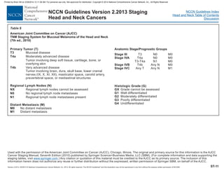 Version 2.2013, 05/29/13 © National Comprehensive Cancer Network, Inc. 2013, All rights reserved. The NCCN Guidelines and this illustration may not be reproduced in any form without the express written permission of NCCN®.
®
NCCN Guidelines Index
Head and Neck Table of Contents
Discussion
ST-11
Used with the permission of the American Joint Committee on Cancer (AJCC), Chicago, Illinois. The original and primary source for this information is the AJCC
Cancer Staging Manual, Seventh Edition (2010) published by Springer Science+Business Media, LLC (SBM). (For complete information and data supporting the
staging tables, visit .) Any citation or quotation of this material must be credited to the AJCC as its primary source. The inclusion of this
information herein does not authorize any reuse or further distribution without the expressed, written permission of Springer SBM, on behalf of the AJCC.
www.springer.com
NCCN Guidelines Version 2.2013
Head and Neck Cancers
Staging
Table 6
American Joint Committee on Cancer (AJCC)
(7th ed., 2010)
Primary Tumor (T)
T3
T4a
T4b
Regional Lymph Nodes (N)
NX
N0
N1
M0
M1
Stage III
Stage IVA
Stage IVB
Stage IVC
TNM Staging System for Mucosal Melanoma of the Head and Neck
Distant Metastasis (M)
Anatomic Stage/Prognostic Groups
Mucosal disease
Moderately advanced disease
Tumor involving deep soft tissue, cartilage, bone, or
overlying skin
Very advanced disease
Tumor involving brain, dura, skull base, lower cranial
nerves (IX, X, XI, XII), masticator space, carotid artery,
prevertebral space, or mediastinal structures
Regional lymph nodes cannot be assessed
No regional lymph node metastases
Regional lymph node metastases present
No distant metastasis
Distant metastasis
T3 N0 M0
T4a N0 M0
T3-T4a N1 M0
T4b Any N M0
Any T Any N M1
Histologic Grade (G)
GX
G1
G2
G3
G4
Grade cannot be assessed
Well differentiated
Moderately differentiated
Poorly differentiated
Undifferentiated
Printed by Brian Hill on 2/28/2014 12:11:38 AM. For personal use only. Not approved for distribution. Copyright © 2014 National Comprehensive Cancer Network, Inc., All Rights Reserved.
 