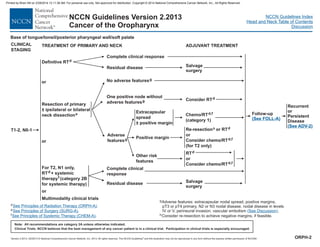 Version 2.2013, 05/29/13 © National Comprehensive Cancer Network, Inc. 2013, All rights reserved. The NCCN Guidelines and this illustration may not be reproduced in any form without the express written permission of NCCN®.
®
NCCN Guidelines Index
Head and Neck Table of Contents
Discussion
Note: All recommendations are category 2A unless otherwise indicated.
Clinical Trials: NCCN believes that the best management of any cancer patient is in a clinical trial. Participation in clinical trials is especially encouraged.
NCCN Guidelines Version 2.2013
Cancer of the Oropharynx
CLINICAL
STAGING
T1-2, N0-1
TREATMENT OF PRIMARY AND NECK
No adverse featuresg
One positive node without
adverse featuresg Consider RTd
Complete clinical response
Residual disease Salvage
surgery
Definitive RTd
d
e
f .
See Principles of Radiation Therapy (ORPH-A).
See Principles of Surgery (SURG-A).
See Principles of Systemic Therapy (CHEM-A)
Resection of primary
± ipsilateral or bilateral
neck dissectione
or
RT + systemic
therapy (category 2B
for systemic therapy)
For T2, N1 only,
d
f
Residual disease Salvage
surgery
ADJUVANT TREATMENT
Adverse
featuresg
Other risk
features
RTd
or
Consider chemo/RTd,f
Complete clinical
response
Follow-up
(See FOLL-A)
Chemo/RTd,f
(category 1)
Positive margin
Re-resection or RTd
h
or
hemo/RT
(for T2 only)
Consider c d,f
Extracapsular
spread
positive margin
±
or
Recurrent
or
Persistent
Disease
(See ADV-2)
Base of tongue/tonsil/posterior pharyngeal wall/soft palate
ORPH-2
Multimodality clinical trials
or
g
h
Adverse features: extracapsular nodal spread, positive margins,
pT3 or pT4 primary, N2 or N3 nodal disease, nodal disease in levels
IV or V, perineural invasion, vascular embolism .
Consider re-resection to achieve negative margins, if feasible.
( )
See Discussion
Printed by Brian Hill on 2/28/2014 12:11:38 AM. For personal use only. Not approved for distribution. Copyright © 2014 National Comprehensive Cancer Network, Inc., All Rights Reserved.
 