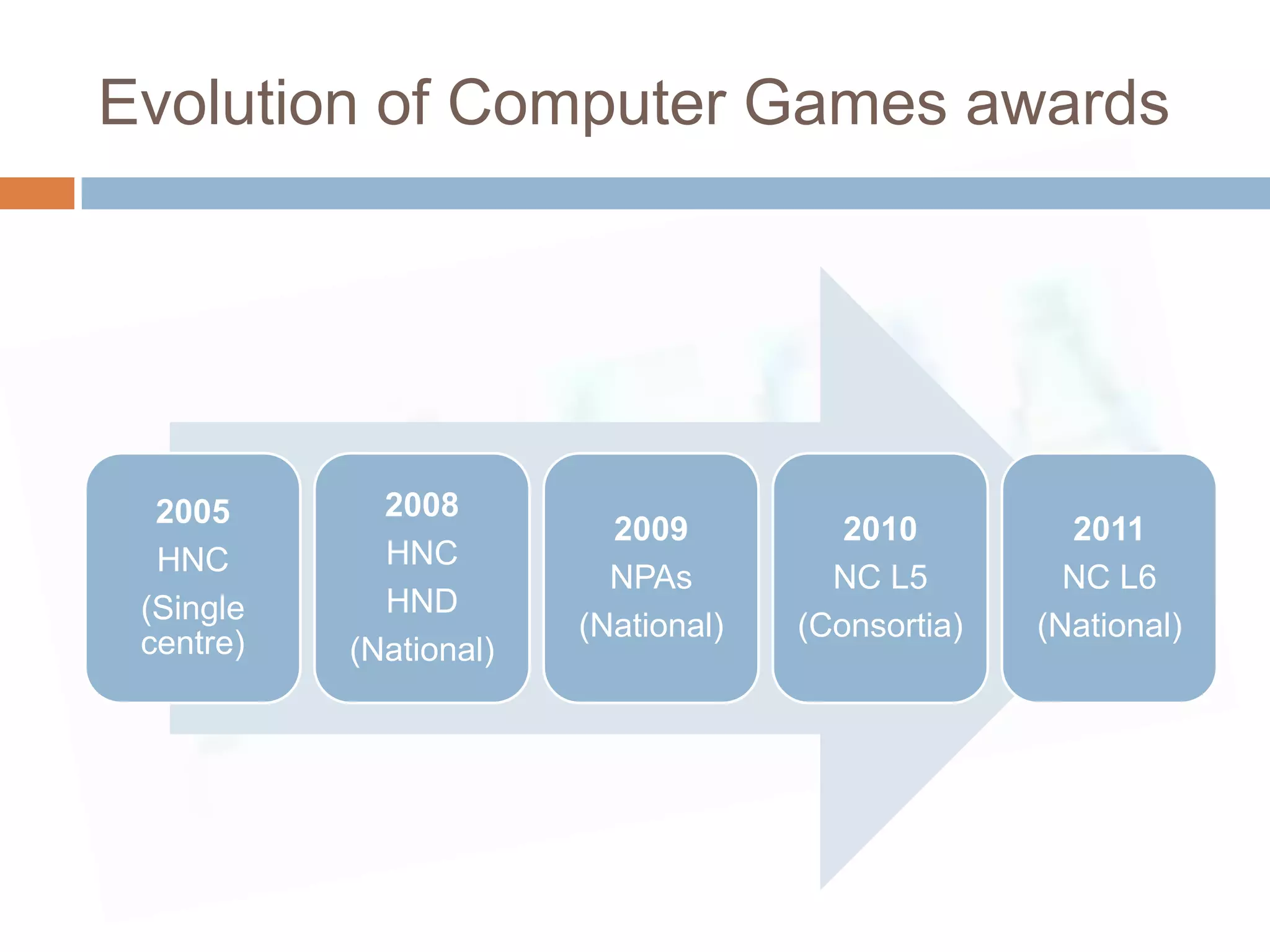 Evolution of Computer Games awards




  2005       2008
                          2009          2010         2011
  HNC        HNC
                          NPAs         NC L5         NC L6
 (Single     HND
                        (National)   (Consortia)   (National)
 centre)   (National)
 