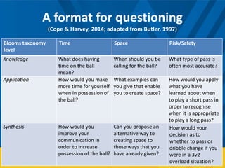 A format for questioning
(Cope & Harvey, 2014; adapted from Butler, 1997)
Blooms taxonomy
level
Time Space Risk/Safety
Knowledge What does having
time on the ball
mean?
When should you be
calling for the ball?
What type of pass is
often most accurate?
Application How would you make
more time for yourself
when in possession of
the ball?
What examples can
you give that enable
you to create space?
How would you apply
what you have
learned about when
to play a short pass in
order to recognise
when it is appropriate
to play a long pass?
Synthesis How would you
improve your
communication in
order to increase
possession of the ball?
Can you propose an
alternative way to
creating space to
those ways that you
have already given?
How would your
decision as to
whether to pass or
dribble change if you
were in a 3v2
overload situation?
 