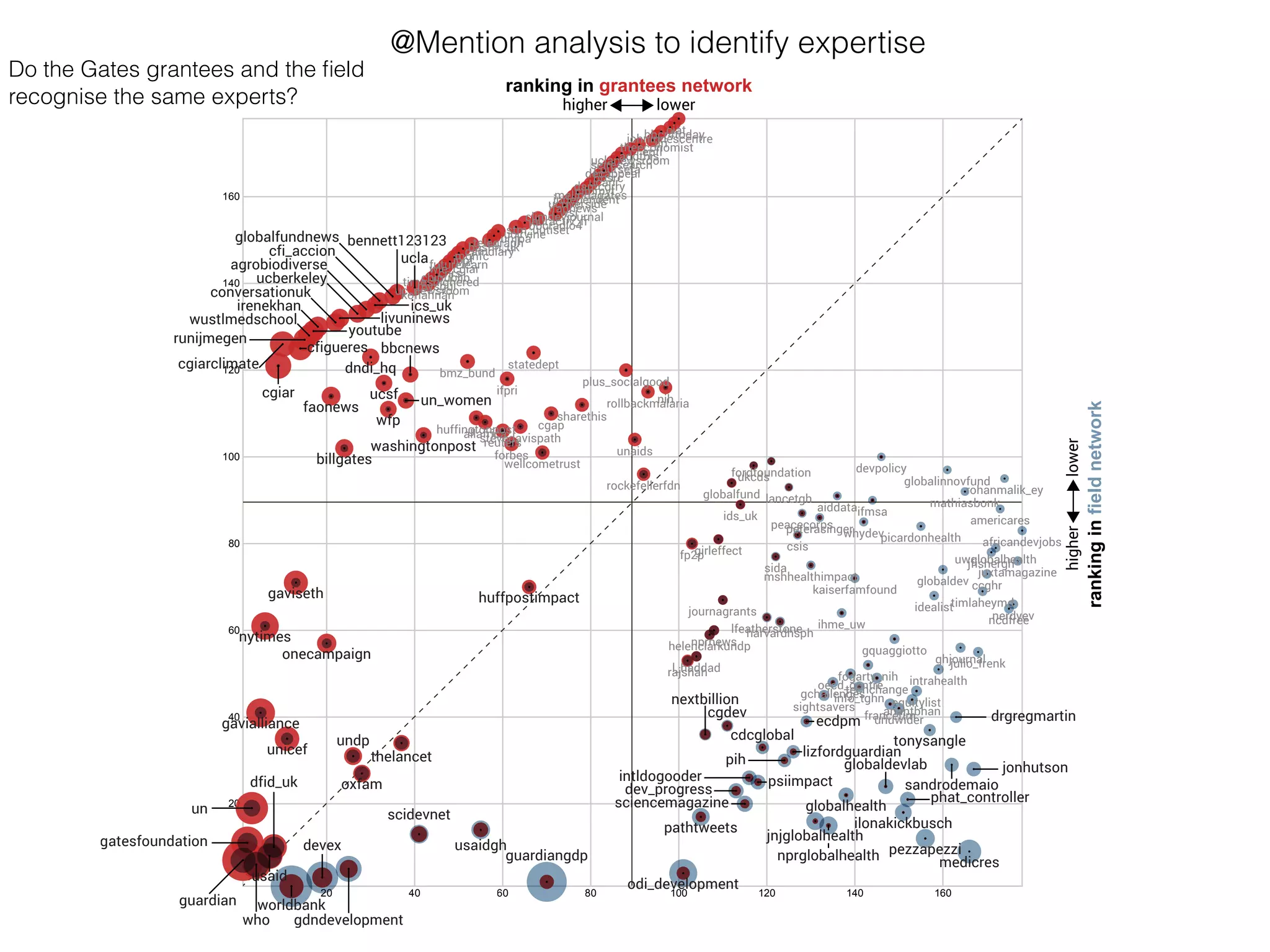 20
40
60
80
100
120
140
160
20 40 60 80 100 120 140 160
addthis
africandevjobs
agrobiodiverse
aiddata
allafrica
americares
anantbhan
bashh_uk
bbcnews
bbcr4today
bbcradio4
bbsrc
bennett123123
billgates
bmz_bund
camdiary
ccghr
cdcglobal
cfi_accion
cfigueres
cgap
cgdev
cgiar
cgiarclimate
chipublib
ciat_
cimmyt
climdevjournal
cnrs
conversationuk
coursera
csis
danrcorry
decappeal
dev_progress
devex
devpolicy
dfid_uk
dndi_hq
drgregmartinecdpm
epfl
equitylist
euractiv_fr
faonews
fogarty_nih
forbes
fordfoundation
fp2p
francetim
futurelearn
gatesfoundation
gavialliance
gaviseth
gchallenges
gdndevelopment
ghjournal
girleffect
globaldev
globaldevlab
globalfund
globalfundnews
globalhealth
globalinnovfund
gquaggiotto
guardian
guardiangdp
harvardhsph
helenclarkundp
huffingtonpost
huffpostimpact
ics_uk
idealist
ids_uk
ifadnews
ifmsa
ifpri
ihme_uw
ilonakickbusch
ilri
independent
info_tghn
intldogooder
intrahealth
ippf
irenekhan
jfishergh
jnjglobalhealth
johninnescentre
jonhutson
journagrants
julio_frenk
juxtamagazine
kaiserfamfound
kofiannan
l_haddad
lancetgh
lfeatherstone
livuninews
lizfordguardian
mathiasbonk
medicres
melindagates
mghfc
mshhealthimpact
mysgul
ncdfreenerdyev
nextbillion
nih
nprglobalhealth
nprnewsnytimes
odi_development
oecd_centre
onecampaign
oxfam
pathtweets
peacecorpspeterasinger
pezzapezzi
phat_controller
picardonhealth
pih
plus_socialgood
psiimpact
rajshah
reuters
rockefellerfdn rohanmalik_ey
rollbackmalaria
runijmegen
sandrodemaio
scidevnet
sciencemagazine
seiresearch
sharethis
sida
sightsavers
statedept
stevedavispath
stm_uutiset
techchange
telegraph
theeconomist
thelancet
timeshighered
timlaheymd
tonysangle
uc_newsroom
ucanr
ucberkeley
ucirvine
ucla
uclanewsroom
ucriverside
ucsf
ukcds
un
un_women
unaids
undp
unfpa
unicef
unuwider
usaid
usaidgh
uwglobalhealth
washingtonpost
wellcometrust
wfp
who
whydev
wle_cgiar
worldbank
wsj
wustlmedschool
youtube
lowerhigher
lowerhigher
Do the Gates grantees and the ﬁeld
recognise the same experts?
@Mention analysis to identify expertise
 