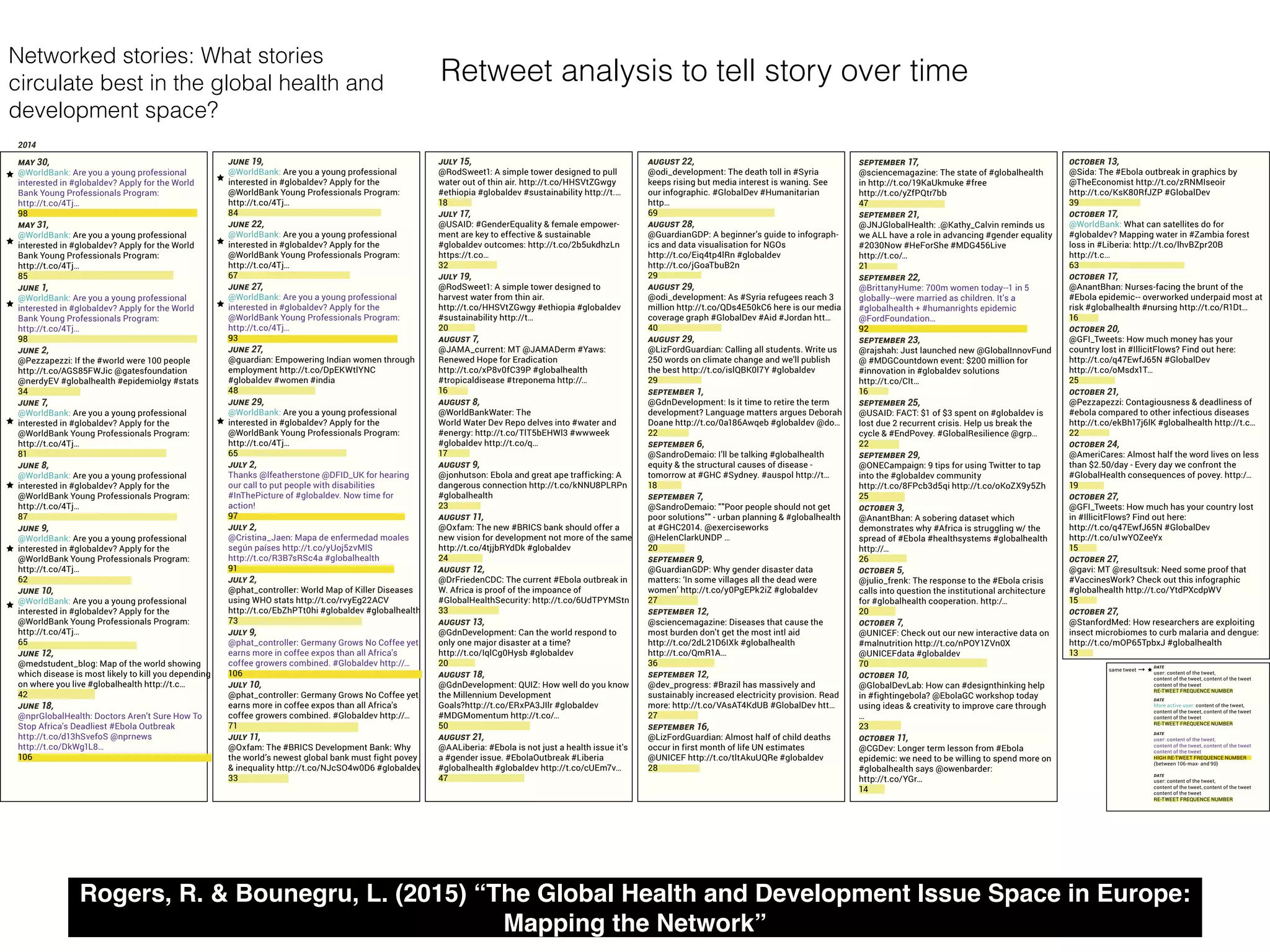 @WorldBank: Are you a young professional
interested in #globaldev? Apply for the World
Bank Young Professionals Program:
http://t.co/4Tj…
98
@WorldBank: Are you a young professional
interested in #globaldev? Apply for the World
Bank Young Professionals Program:
http://t.co/4Tj…
85
@WorldBank: Are you a young professional
interested in #globaldev? Apply for the World
Bank Young Professionals Program:
http://t.co/4Tj…
98
@Pezzapezzi: If the #world were 100 people
http://t.co/AGS85FWJic @gatesfoundation
@nerdyEV #globalhealth #epidemiolgy #stats
34
@WorldBank: Are you a young professional
interested in #globaldev? Apply for the
@WorldBank Young Professionals Program:
http://t.co/4Tj…
81
@WorldBank: Are you a young professional
interested in #globaldev? Apply for the
@WorldBank Young Professionals Program:
http://t.co/4Tj…
87
@WorldBank: Are you a young professional
interested in #globaldev? Apply for the
@WorldBank Young Professionals Program:
http://t.co/4Tj…
62
@WorldBank: Are you a young professional
interested in #globaldev? Apply for the
@WorldBank Young Professionals Program:
http://t.co/4Tj…
65
@medstudent_blog: Map of the world showing
which disease is most likely to kill you depending
on where you live #globalhealth http://t.c…
42
@nprGlobalHealth: Doctors Aren't Sure How To
Stop Africa's Deadliest #Ebola Outbreak
http://t.co/d13hSvefoS @nprnews
http://t.co/DkWg1L8…
106
@WorldBank: Are you a young professional
interested in #globaldev? Apply for the
@WorldBank Young Professionals Program:
http://t.co/4Tj…
84
@WorldBank: Are you a young professional
interested in #globaldev? Apply for the
@WorldBank Young Professionals Program:
http://t.co/4Tj…
67
@WorldBank: Are you a young professional
interested in #globaldev? Apply for the
@WorldBank Young Professionals Program:
http://t.co/4Tj…
93
@guardian: Empowering Indian women through
employment http://t.co/DpEKWtlYNC
#globaldev #women #india
48
@WorldBank: Are you a young professional
interested in #globaldev? Apply for the
@WorldBank Young Professionals Program:
http://t.co/4Tj…
65
Thanks @lfeatherstone @DFID_UK for hearing
our call to put people with disabilities
#InThePicture of #globaldev. Now time for
action!
97
@Cristina_Jaen: Mapa de enfermedad moales
según países http://t.co/yUoj5zvMlS
http://t.co/R3B7sRSc4a #globalhealth
91
@phat_controller: World Map of Killer Diseases
using WHO stats http://t.co/rvyEg22ACV
http://t.co/EbZhPTt0hi #globaldev #globalhealth
73
@phat_controller: Germany Grows No Coffee yet
earns more in coffee expos than all Africa's
coffee growers combined. #Globaldev http://…
106
@phat_controller: Germany Grows No Coffee yet
earns more in coffee expos than all Africa's
coffee growers combined. #Globaldev http://…
71
@Oxfam: The #BRICS Development Bank: Why
the world’s newest global bank must fight povey
& inequality http://t.co/NJcSO4w0D6 #globaldev
33
@RodSweet1: A simple tower designed to pull
water out of thin air. http://t.co/HHSVtZGwgy
#ethiopia #globaldev #sustainability http://t.…
18
@USAID: #GenderEquality & female empower-
ment are key to effective & sustainable
#globaldev outcomes: http://t.co/2b5ukdhzLn
https://t.co…
32
@RodSweet1: A simple tower designed to
harvest water from thin air.
http://t.co/HHSVtZGwgy #ethiopia #globaldev
#sustainability http://t…
20
@JAMA_current: MT @JAMADerm #Yaws:
Renewed Hope for Eradication
http://t.co/xP8v0fC39P #globalhealth
#tropicaldisease #treponema http://…
16
@WorldBankWater: The
World Water Dev Repo delves into #water and
#energy: http://t.co/TlT5bEHWl3 #wwweek
#globaldev http://t.co/q…
17
@jonhutson: Ebola and great ape trafficking: A
dangerous connection http://t.co/kNNU8PLRPn
#globalhealth
23
@Oxfam: The new #BRICS bank should offer a
new vision for development not more of the same
http://t.co/4tjjbRYdDk #globaldev
24
@DrFriedenCDC: The current #Ebola outbreak in
W. Africa is proof of the impoance of
#GlobalHealthSecurity: http://t.co/6UdTPYMStn
33
@GdnDevelopment: Can the world respond to
only one major disaster at a time?
http://t.co/IqlCg0Hysb #globaldev
20
@GdnDevelopment: QUIZ: How well do you know
the Millennium Development
Goals?http://t.co/ERxPA3JIlr #globaldev
#MDGMomentum http://t.co/…
50
@AALiberia: #Ebola is not just a health issue it's
a #gender issue. #EbolaOutbreak #Liberia
#globalhealth #globaldev http://t.co/cUEm7v…
47
@odi_development: The death toll in #Syria
keeps rising but media interest is waning. See
our infographic. #GlobalDev #Humanitarian
http…
69
@GuardianGDP: A beginner’s guide to infograph-
ics and data visualisation for NGOs
http://t.co/Eiq4tp4lRn #globaldev
http://t.co/jGoaTbuB2n
29
@odi_development: As #Syria refugees reach 3
million http://t.co/QDs4E50kC6 here is our media
coverage graph #GlobalDev #Aid #Jordan htt…
40
@LizFordGuardian: Calling all students. Write us
250 words on climate change and we'll publish
the best http://t.co/islQBK0l7Y #globaldev
29
@GdnDevelopment: Is it time to retire the term
development? Language matters argues Deborah
Doane http://t.co/0a186Awqeb #globaldev @do…
22
@SandroDemaio: I'll be talking #globalhealth
equity & the structural causes of disease -
tomorrow at #GHC #Sydney. #auspol http://t…
18
@SandroDemaio: ""Poor people should not get
poor solutions"" - urban planning & #globalhealth
at #GHC2014. @exerciseworks
@HelenClarkUNDP …
20
@GuardianGDP: Why gender disaster data
matters: ‘In some villages all the dead were
women’ http://t.co/y0PgEPk2iZ #globaldev
27
@sciencemagazine: Diseases that cause the
most burden don't get the most intl aid
http://t.co/2dL21D6IXk #globalhealth
http://t.co/QmR1A…
36
@dev_progress: #Brazil has massively and
sustainably increased electricity provision. Read
more: http://t.co/VAsAT4KdUB #GlobalDev htt…
27
@LizFordGuardian: Almost half of child deaths
occur in first month of life UN estimates
@UNICEF http://t.co/tltAkuUQRe #globaldev
28
@sciencemagazine: The state of #globalhealth
in http://t.co/19KaUkmuke #free
http://t.co/yZfPQtr7bb
47
@JNJGlobalHealth: .@Kathy_Calvin reminds us
we ALL have a role in advancing #gender equality
#2030Now #HeForShe #MDG456Live
http://t.co/…
21
@BrittanyHume: 700m women today--1 in 5
globally--were married as children. It's a
#globalhealth + #humanrights epidemic
@FordFoundation…
92
@rajshah: Just launched new @GlobalInnovFund
@ #MDGCountdown event: $200 million for
#innovation in #globaldev solutions
http://t.co/CIt…
16
@USAID: FACT: $1 of $3 spent on #globaldev is
lost due 2 recurrent crisis. Help us break the
cycle & #EndPovey. #GlobalResilience @grp…
22
@ONECampaign: 9 tips for using Twitter to tap
into the #globaldev community
http://t.co/8FPcb3d5qi http://t.co/oKoZX9y5Zh
25
@AnantBhan: A sobering dataset which
demonstrates why #Africa is struggling w/ the
spread of #Ebola #healthsystems #globalhealth
http://…
26
@julio_frenk: The response to the #Ebola crisis
calls into question the institutional architecture
for #globalhealth cooperation. http:/…
20
@UNICEF: Check out our new interactive data on
#malnutrition http://t.co/nPOY1ZVn0X
@UNICEFdata #globaldev
70
@GlobalDevLab: How can #designthinking help
in #fightingebola? @EbolaGC workshop today
using ideas & creativity to improve care through
…
23
@CGDev: Longer term lesson from #Ebola
epidemic: we need to be willing to spend more on
#globalhealth says @owenbarder:
http://t.co/YGr…
14
@Sida: The #Ebola outbreak in graphics by
@TheEconomist http://t.co/zRNMIseoir
http://t.co/KsK80RfJZP #GlobalDev
39
@WorldBank: What can satellites do for
#globaldev? Mapping water in #Zambia forest
loss in #Liberia: http://t.co/lhvBZpr20B
http://t.c…
63
@AnantBhan: Nurses-facing the brunt of the
#Ebola epidemic-- overworked underpaid most at
risk #globalhealth #nursing http://t.co/R1Dt…
16
@GFI_Tweets: How much money has your
country lost in #IllicitFlows? Find out here:
http://t.co/q47EwfJ65N #GlobalDev
http://t.co/oMsdx1T…
25
@Pezzapezzi: Contagiousness & deadliness of
#ebola compared to other infectious diseases
http://t.co/ekBh17j6lK #globalhealth http://t.c…
22
@AmeriCares: Almost half the word lives on less
than $2.50/day - Every day we confront the
#GlobalHealth consequences of povey. http:/…
19
@GFI_Tweets: How much has your country lost
in #IllicitFlows? Find out here:
http://t.co/q47EwfJ65N #GlobalDev
http://t.co/u1wYOZeeYx
15
@gavi: MT @resultsuk: Need some proof that
#VaccinesWork? Check out this infographic
#globalhealth http://t.co/YtdPXcdpWV
15
@StanfordMed: How researchers are exploiting
insect microbiomes to curb malaria and dengue:
http://t.co/mOP65TpbxJ #globalhealth
13
user: content of the tweet,
content of the tweet, content of the tweet
content of the tweet
RE-TWEET FREQUENCE NUMBER
user: content of the tweet,
content of the tweet, content of the tweet
content of the tweet
RE-TWEET FREQUENCE NUMBER
user: content of the tweet,
content of the tweet, content of the tweet
content of the tweet
HIGH RE-TWEET FREQUENCE NUMBER
(between 106-max- and 90)
More active user: content of the tweet,
content of the tweet, content of the tweet
content of the tweet
RE-TWEET FREQUENCE NUMBER
same tweet
Networked stories: What stories
circulate best in the global health and
development space?
Retweet analysis to tell story over time
Rogers, R. & Bounegru, L. (2015) “The Global Health and Development Issue Space in Europe:
Mapping the Network”
 