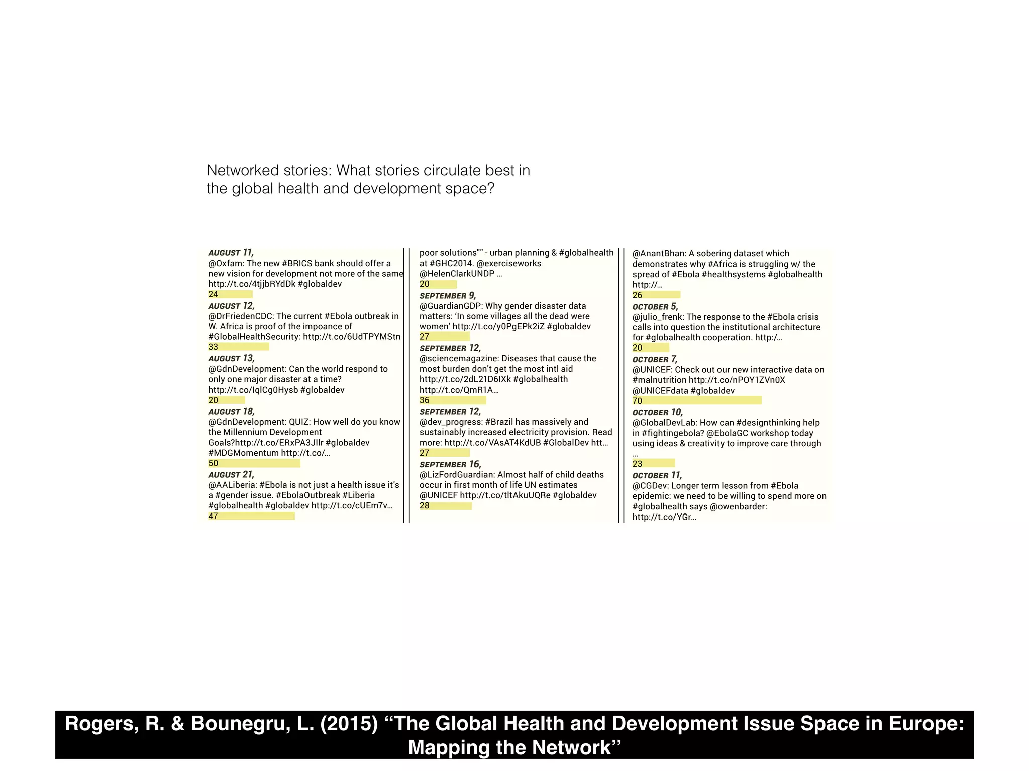 http://t.co/4Tj…
67
@WorldBank: Are you a young professional
nterested in #globaldev? Apply for the
@WorldBank Young Professionals Program:
http://t.co/4Tj…
93
@guardian: Empowering Indian women through
employment http://t.co/DpEKWtlYNC
#globaldev #women #india
48
@WorldBank: Are you a young professional
nterested in #globaldev? Apply for the
@WorldBank Young Professionals Program:
http://t.co/4Tj…
65
Thanks @lfeatherstone @DFID_UK for hearing
our call to put people with disabilities
#InThePicture of #globaldev. Now time for
action!
97
@Cristina_Jaen: Mapa de enfermedad moales
según países http://t.co/yUoj5zvMlS
http://t.co/R3B7sRSc4a #globalhealth
91
@phat_controller: World Map of Killer Diseases
using WHO stats http://t.co/rvyEg22ACV
http://t.co/EbZhPTt0hi #globaldev #globalhealth
73
@phat_controller: Germany Grows No Coffee yet
earns more in coffee expos than all Africa's
coffee growers combined. #Globaldev http://…
106
@phat_controller: Germany Grows No Coffee yet
earns more in coffee expos than all Africa's
coffee growers combined. #Globaldev http://…
71
@Oxfam: The #BRICS Development Bank: Why
he world’s newest global bank must fight povey
& inequality http://t.co/NJcSO4w0D6 #globaldev
33
32
@RodSweet1: A simple tower designed to
harvest water from thin air.
http://t.co/HHSVtZGwgy #ethiopia #globaldev
#sustainability http://t…
20
@JAMA_current: MT @JAMADerm #Yaws:
Renewed Hope for Eradication
http://t.co/xP8v0fC39P #globalhealth
#tropicaldisease #treponema http://…
16
@WorldBankWater: The
World Water Dev Repo delves into #water and
#energy: http://t.co/TlT5bEHWl3 #wwweek
#globaldev http://t.co/q…
17
@jonhutson: Ebola and great ape trafficking: A
dangerous connection http://t.co/kNNU8PLRPn
#globalhealth
23
@Oxfam: The new #BRICS bank should offer a
new vision for development not more of the same
http://t.co/4tjjbRYdDk #globaldev
24
@DrFriedenCDC: The current #Ebola outbreak in
W. Africa is proof of the impoance of
#GlobalHealthSecurity: http://t.co/6UdTPYMStn
33
@GdnDevelopment: Can the world respond to
only one major disaster at a time?
http://t.co/IqlCg0Hysb #globaldev
20
@GdnDevelopment: QUIZ: How well do you know
the Millennium Development
Goals?http://t.co/ERxPA3JIlr #globaldev
#MDGMomentum http://t.co/…
50
@AALiberia: #Ebola is not just a health issue it's
a #gender issue. #EbolaOutbreak #Liberia
#globalhealth #globaldev http://t.co/cUEm7v…
47
http://t.co/jGoaTbuB2n
29
@odi_development: As #Syria refugees reach 3
million http://t.co/QDs4E50kC6 here is our media
coverage graph #GlobalDev #Aid #Jordan htt…
40
@LizFordGuardian: Calling all students. Write us
250 words on climate change and we'll publish
the best http://t.co/islQBK0l7Y #globaldev
29
@GdnDevelopment: Is it time to retire the term
development? Language matters argues Deborah
Doane http://t.co/0a186Awqeb #globaldev @do…
22
@SandroDemaio: I'll be talking #globalhealth
equity & the structural causes of disease -
tomorrow at #GHC #Sydney. #auspol http://t…
18
@SandroDemaio: ""Poor people should not get
poor solutions"" - urban planning & #globalhealth
at #GHC2014. @exerciseworks
@HelenClarkUNDP …
20
@GuardianGDP: Why gender disaster data
matters: ‘In some villages all the dead were
women’ http://t.co/y0PgEPk2iZ #globaldev
27
@sciencemagazine: Diseases that cause the
most burden don't get the most intl aid
http://t.co/2dL21D6IXk #globalhealth
http://t.co/QmR1A…
36
@dev_progress: #Brazil has massively and
sustainably increased electricity provision. Read
more: http://t.co/VAsAT4KdUB #GlobalDev htt…
27
@LizFordGuardian: Almost half of child deaths
occur in first month of life UN estimates
@UNICEF http://t.co/tltAkuUQRe #globaldev
28
21
@BrittanyHume: 700m women today--1 in 5
globally--were married as children. It's a
#globalhealth + #humanrights epidemic
@FordFoundation…
92
@rajshah: Just launched new @GlobalInnovFund
@ #MDGCountdown event: $200 million for
#innovation in #globaldev solutions
http://t.co/CIt…
16
@USAID: FACT: $1 of $3 spent on #globaldev is
lost due 2 recurrent crisis. Help us break the
cycle & #EndPovey. #GlobalResilience @grp…
22
@ONECampaign: 9 tips for using Twitter to tap
into the #globaldev community
http://t.co/8FPcb3d5qi http://t.co/oKoZX9y5Zh
25
@AnantBhan: A sobering dataset which
demonstrates why #Africa is struggling w/ the
spread of #Ebola #healthsystems #globalhealth
http://…
26
@julio_frenk: The response to the #Ebola crisis
calls into question the institutional architecture
for #globalhealth cooperation. http:/…
20
@UNICEF: Check out our new interactive data on
#malnutrition http://t.co/nPOY1ZVn0X
@UNICEFdata #globaldev
70
@GlobalDevLab: How can #designthinking help
in #fightingebola? @EbolaGC workshop today
using ideas & creativity to improve care through
…
23
@CGDev: Longer term lesson from #Ebola
epidemic: we need to be willing to spend more on
#globalhealth says @owenbarder:
http://t.co/YGr…
14
63
@AnantBhan: Nurses-facing the brunt of the
#Ebola epidemic-- overworked underpaid most
risk #globalhealth #nursing http://t.co/R1Dt…
16
@GFI_Tweets: How much money has your
country lost in #IllicitFlows? Find out here:
http://t.co/q47EwfJ65N #GlobalDev
http://t.co/oMsdx1T…
25
@Pezzapezzi: Contagiousness & deadliness of
#ebola compared to other infectious diseases
http://t.co/ekBh17j6lK #globalhealth http://t.c…
22
@AmeriCares: Almost half the word lives on les
than $2.50/day - Every day we confront the
#GlobalHealth consequences of povey. http:/…
19
@GFI_Tweets: How much has your country lost
in #IllicitFlows? Find out here:
http://t.co/q47EwfJ65N #GlobalDev
http://t.co/u1wYOZeeYx
15
@gavi: MT @resultsuk: Need some proof that
#VaccinesWork? Check out this infographic
#globalhealth http://t.co/YtdPXcdpWV
15
@StanfordMed: How researchers are exploiting
insect microbiomes to curb malaria and dengu
http://t.co/mOP65TpbxJ #globalhealth
13
user: content of the tweet,
content of the tweet, content of the tweet
content of the tweet
RE-TWEET FREQUENCE NUMBER
user: content of the tweet,
content of the tweet, content of the tweet
content of the tweet
RE-TWEET FREQUENCE NUMBER
user: content of the tweet,
content of the tweet, content of the tweet
content of the tweet
HIGH RE-TWEET FREQUENCE NUMBER
(between 106-max- and 90)
More active user: content of the tweet,
content of the tweet, content of the tweet
content of the tweet
RE-TWEET FREQUENCE NUMBER
same tweet
Networked stories: What stories circulate best in
the global health and development space?
Rogers, R. & Bounegru, L. (2015) “The Global Health and Development Issue Space in Europe:
Mapping the Network”
 