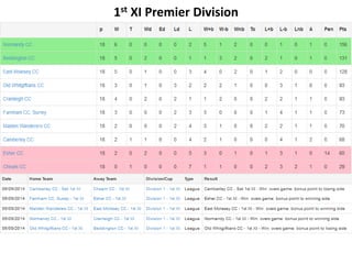 1st XI Premier Division
 
