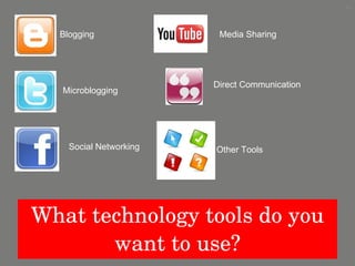 What technology tools do you want to use? Blogging Microblogging Social Networking Media Sharing Direct Communication Other Tools 