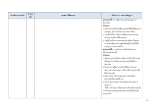 10
ประเด็นการประเมิน
คะแนน
เต็ม
เกณฑ์การให้คะแนน คาอธิบาย / เอกสารหลักฐาน
ยุทธศาสตร์ที่ 4 การพัฒนาระบบเฝ้าระวังและการ
จัดการโรค
เป้าหมาย
1. มีระบบเฝ้าระวังปัจจัยเสี่ยงและโรควิถีชีวิตที่มีคุณภาพ
มาตรฐาน โดยการมีส่วนร่วมจากทุกภาคส่วน
2. กลุ่มเสี่ยงได้รับการคัดกรองที่มีคุณภาพ ครอบคลุม
และสามารถจัดการได้ด้วยตนเอง
3. กลุ่มผู้ป่วยมีระบบและมาตรฐานการจัดการโรคและ
ภาวะแทรกซ้อนและการดูแลส่งต่อผู้ป่วยโรควิถีชีวิต
แบบบูรณาการแบบองค์รวม
ยุทธศาสตร์ที่ 5 การสร้างความเข้มแข็งของระบบ
สนับสนุนยุทธศาสตร์
เป้าหมาย
1. ผู้นาและบุคลากรมีศักยภาพในการบริหารจัดการและ
สนับสนุนการดาเนินงานตามยุทธศาสตร์ใด้อย่าง
เหมาะสม
2. มีองค์กรความรู้ที่สามารถนาไปใช้ในการกาหนด
นโยบายสาธารณะ และการบริหารจัดการยุทธศาสตร์
ได้อย่างเมาะสม
3. มีระบบบริหารจัดการและกลไกการขับเคลื่อน
ยุทธศาสตร์ที่มีประสิทธิภาพ
4. มีระบบคุณภาพและการประเมินผลภาพรวมอย่าง
บูรณาการ
ทั้งนี้ การดาเนินการพัฒนาระบบบริหารจัดการมุ่งเน้น
การดาเนินงานตามยุทธศาสตร์สุขภาพเวิถีชีวิตไทยเป็น
แนวทางหลัก
 