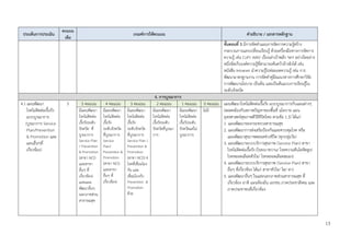 13
ประเด็นการประเมิน
คะแนน
เต็ม
เกณฑ์การให้คะแนน คาอธิบาย / เอกสารหลักฐาน
ขั้นตอนที่ 5 มีการจัดทาแผนการจัดการความรู้สร้าง
กระบวนการแลกเปลี่ยนเรียนรู้ ด้วยเครื่องมือทางการจัดการ
ความรู้ เช่น CoP/ AAR/ เรื่องเล่าเร้าพลัง ฯลฯ อย่างใดอย่าง
หนึ่งจัดเก็บองค์ความรู้ที่สามารถค้นคว้าอ้างอิงได้ เช่น
หนังสือ Intranet นาความรู้ไปต่อยอดความรู้ เช่น การ
พัฒนามาตรฐานงาน การจัดทาคู่มือแนวทางการศึกษาวิจัย
การพัฒนานโยบาย เป็นต้น และเป็นต้นแบบการเรียนรู้ใน
ระดับจังหวัด
4. การบูรณาการ
4.1 แผนพัฒนา
โรคไม่ติดต่อเรื้อรัง
แบบบูรณาการ
(บูรณาการ Service
Plan/Prevention
& Promotion และ
แผนอื่นๆที่
เกี่ยวข้อง)
5 5 คะแนน 4 คะแนน 3 คะแนน 2 คะแนน 1 คะแนน 0 คะแนน แผนพัฒนาโรคไม่ติดต่อเรื้อรัง แบบบูรณาการกับแผนต่างๆ
(สอดคล้องกับสภาพปัญหาของพื้นที่ นโยบาย แผน
ยุทธศาสตร์สุขภาพดีวีถีชีวิตไทย ตามข้อ 1.3) ได้แก่
1. แผนพัฒนาของกระทรวงสาธารณสุข
2. แผนพัฒนาการส่งเสริมป้องกันและควบคุมโรค หรือ
แผนพัฒนาสุขภาพตลอดช่วงชีวิต (ทุกกลุ่มวัย)
3. แผนพัฒนาระบบบริการสุขภาพ (Service Plan) สาขา
โรคไม่ติดต่อเรื้อรัง (โรคเบาหวาน/ โรคความดันโลหิตสูง/
โรคหลอดเลือดหัวใจ/ โรคหลอดเลือดสมอง)
4. แผนพัฒนาระบบบริการสุขภาพ (Service Plan) สาขา
อื่นๆ ที่เกี่ยวข้อง ได้แก่ สาขาหัวใจ/ ไต/ ตา)
5. แผนพัฒนาอื่นๆ ในและนอกภาคส่วนสาธารณสุข ที่
เกี่ยวข้อง อาทิ แผนท้องถิ่น เอกชน ภาคประชาสังคม และ
ภาคประชาชนที่เกี่ยวข้อง
มีแผนพัฒนา
โรคไม่ติดต่อ
เรื้อรังระดับ
จังหวัด ที่
บูรณาการ
Service Plan
/ Prevention
& Promotion
(สาขา NCD
และสาขา
อื่นๆ ที่
เกี่ยวข้อง)
และแผน
พัฒนาอื่นๆ
นอกภาคส่วน
สาธารณสุข
มีแผนพัฒนา
โรคไม่ติดต่อ
เรื้อรัง
ระดับจังหวัด
ที่บูรณาการ
Service
Plan/
Prevention &
Promotion
(สาขา NCD
และสาขา
อื่นๆ ที่
เกี่ยวข้อง)
มีแผนพัฒนา
โรคไม่ติดต่อ
เรื้อรัง
ระดับจังหวัด
ที่บูรณาการ
Service Plan /
Prevention &
Promotion
(สาขา NCD) 4
โรคที่เชื่อมโยง
กัน และ
เชื่อมโยงกับ
Prevention &
Promotion
ด้วย
มีแผนพัฒนา
โรคไม่ติดต่อ
เรื้อรังระดับ
จังหวัดที่บูรณา
การ
มีแผนพัฒนา
โรคไม่ติดต่อ
เรื้อรังระดับ
จังหวัดแต่ไม่
บูรณาการ
ไม่มี
 