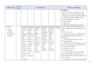 14
ประเด็นการประเมิน
คะแนน
เต็ม
เกณฑ์การให้คะแนน คาอธิบาย / เอกสารหลักฐาน
นิยามปฏิบัติการ
1. บูรณาการ (Integration) หมายถึง บูรณาการ 4 โรค
ได้แก่ โรคเบาหวาน/ โรคความดันโลหิตสูง/ โรคหลอด
เลือดหัวใจ/ โรคหลอดเลือดสมอง โดยมีเป้าหมายที่ชัดเจน
ร่วมกันทั้ง ส่งเสริม ป้องกัน รักษา ฟื้นฟู และส่งต่อ
บูรณาการโรคไม่ติดต่อเรื้อรัง ประกอบด้วย
1. ครอบคลุมทุกกลุ่มวัย
2. 4 กลุ่มโรค 4 มิติ
3. 4 กลุ่มเป้าหมาย (ปกติ เสี่ยง ป่วย และแทรกซ้อน)
4.2 ทรัพยากร
(คน เงิน
เทคโนโลยี)
ภายในจังหวัด
(ใน/นอกกระทรวง
สาธารณสุข)
5 5 คะแนน 4 คะแนน 3 คะแนน 2 คะแนน 1 คะแนน 0 คะแนน การบูรณาการทรัพยากรทั้งที่บรรจุไว้ในแผนและการใช้
ทรัพยากรร่วมกันในการดาเนินงานโรคไม่ติดต่อเรื้อรัง ระดับ
จังหวัด
1. ทรัพยากร 3 ประเภท
1.1 งบประมาณ หมายถึง งบประมาณที่เป็นตัวเงินหรือ
วงเงินที่ได้รับจัดสรรหรือที่ใช้จริงในการดาเนินงานตาม
แผนงาน/โครงการ
1.2 กาลังคน หมายถึง กาลังคนทางด้านการแพทย์
สาธารณสุข และที่เกี่ยวข้อง
1.3 เทคโนโลยี หมายถึง เครื่องมืออุปกรณ์ทางการแพทย์
และสาธารณสุข องค์ความรู้ และนวตกรรม ที่เกี่ยวข้องใน
การดาเนินงานและการวิจัยพัฒนา
2. ภาคส่วน/หน่วยงาน 3 ประเภท
2.1 กระทรวงสาธารณสุข
2.2 ภาคส่วนสาธารณสุข หมายถึง หน่วยงานในสังกัด
กระทรวงสาธาณสุขทั้งส่วนกลางและส่วนภูมิภาค และ
หน่วยงานที่บทบาทการพัฒนาทางด้านสุขภาพโดยตรง อาทิ
สปสช. ฯลฯ เป็นต้น
2.3 นอกภาคส่วนสาธารณสุข หมายถึง หน่วยงานภาครัฐ
มีแผนและ
ดาเนินงาน
พัฒนา
โรคไม่ติดต่อ
เรื้อรังระดับ
จังหวัด
ที่บูรณาการ
งบประมาณ
กาลังคน
เทคโนโลยี
ร่วมกันทั้ง
ในกระทรวง
สาธารณสุข
ภาคส่วน
สาธารณสุข
และนอก
ภาค
สาธารณสุข
มีแผนและ
ดาเนินงาน
พัฒนา
โรคไม่ติดต่อ
เรื้อรัง ระดับ
จังหวัด
ที่บูรณาการ
งบประมาณ
กาลังคน
เทคโนโลยี
ร่วมกัน
ระหว่าง
กระทรวง
และภาค
ส่วน
สาธารณสุข
มีแผนและ
ดาเนินงาน
พัฒนา
โรคไม่ติดต่อ
เรื้อรัง
ระดับจังหวัด
ที่บูรณาการ
งบประมาณ
กาลังคนและ
เทคโนโลยี
ร่วมกัน
เฉพาะ
กระทรวง
สาธารณสุข
มีแผนและ
ดาเนินงาน
พัฒนา โรคไม่
ติดต่อเรื้อรัง
ระดับจังหวัด
ที่บูรณาการ
งบประมาณ
กาลังคนหรือ
เทคโนโลยี
ร่วมกัน
เฉพาะ
กระทรวง
สาธารณสุข
มีแผนและ
ดาเนินงาน
พัฒนาโรค
ไม่ติดต่อ
เรื้อรัง
ระดับ
จังหวัด
ที่บูรณาการ
งบประมาณ
ร่วมกัน
เฉพาะ
กระทรวง
สาธารณสุข
ไม่มี
 