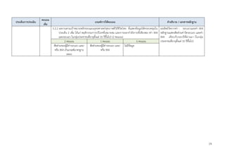 19
ประเด็นการประเมิน
คะแนน
เต็ม
เกณฑ์การให้คะแนน คาอธิบาย / เอกสารหลักฐาน
5.2.2 ผลงานตามเป้าหมายหลักของแผนยุทธศาสตร์สุขภาพดีวิถีชีวิตไทย ที่แสดงข้อมูลได้ครอบคลุมใน
ประเด็น 2 เพิ่ม ได้แก่ พฤติกรรมการบริโภคที่เหมาะสม และการออกกาลังกายที่เพียงพอ (ค่า BMI
และรอบเอว ในกลุ่มประชาชนที่อายุตั้งแต่ 35 ปีขึ้นไป) (2 คะแนน)
ผลลัพธ์วัดจากค่า : รอบเอวและค่า BMI
หลักฐานแสดงสัดส่วนค่าวัดรอบเอว และค่า
BMI เทียบกับรอบปีที่ผ่านมา (ในกลุ่ม
ประชาชนที่อายุตั้งแต่ 35 ปีขึ้นไป)2 คะแนน 1 คะแนน 0 คะแนน
สัดส่วนของผู้มีค่ารอบเอว และ/
หรือ BMI เกินเกณฑ์มาตรฐาน
ลดลง
สัดส่วนของผู้มีค่ารอบเอว และ/
หรือ BMI
ไม่มีข้อมูล
 