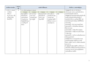 5
ประเด็นการประเมิน
คะแนน
เต็ม
เกณฑ์การให้คะแนน คาอธิบาย / เอกสารหลักฐาน
1.3 นโยบาย แผนและ
การจัดสรร
ทรัพยากร
(คน เงิน ของ) เพื่อ
แก้ปัญหาโรคไม่
ติดต่อเรื้อรัง
10 1.3.1 นโยบายและแผน (4 คะแนน) 1 คะแนน คือ นโยบายการดาเนินงาน
ระดับประเทศ กระทรวง และจังหวัด มีความ
สอดคล้องไปในทิศทางเดียวกัน
2 คะแนน คือ มีแผนยุทธศาสตร์ของจังหวัด หรือ
แผนที่ทางเดินยุทธศาสตร์ของจังหวัด ที่
สอดคล้องกับนโยบาย และปัญหาพื้นที่ และ
สอดคล้องกับยุทธศาสตร์สุขภาพดีวิถีชีวิตไทย
ประกอบด้วย
ยุทธศาสตร์ที่ 1 นโยบายสาธารณะสร้างสุข
ยุทธศาสตร์ที่ 2 การขับเคลื่อนทางสังคมและ
สื่อสารสาธารณะ
ยุทธศาสตร์ที่ 3 การพัฒนาศักยภาพชุมชน
ยุทธศาสตร์ที่ 4 การพัฒนาระบบเฝ้าระวังและ
การจัดการโรค
ยุทธศาสตร์ที่ 5 การสร้างความเข้มแข็งของระบบ
สนับสนุนยุทธศาสตร์
3 คะแนน คือ มี การถ่ายทอดนโยบายและ
แผนยุทธศาสตร์สู่การปฏิบัติ เช่น ประชุม
สัมมนา หนังสือ Cofrence เป็นต้น) และแผนใน
รูปแบบต่างๆ
4 คะแนน คือ มีแผนปฏิบัติการ หรือโครงการ
ระดับจังหวัด ที่มีวัตถุประสงค์ วิธีการดาเนินงาน
งบประมาณ กิจกรรม ระยะเวลาผู้รับผิดชอบ
ประโยชน์ที่คาดว่าจะได้รับ
4 คะแนน 3 คะแนน 2 คะแนน 1 คะแนน 0 คะแนน
มีแผนปฏิบัติการ
ที่สอดคล้องกับ
ยุทธศาสตร์และ
กาหนดกิจกรรม
ที่ปฏิบัตได้นาไปสู่
การแก้ปัญหาที่
ชัดเจน
มีการถ่ายทอด
นโยบายและ
แผนยุทธศาสตร์
สู่การปฏิบัติ
มีแผนยุทธศาสตร์
ที่สอดคล้องกับ
นโยบาย และ
ปัญหาพื้นที่
นโยบายมีความ
สอดคล้องกับระดับ
ประเทศ (ยุทธ
ศาสตร์สุขภาพดีวิถี
ชีวิตไทย) กระทรวง
และเขตสุขภาพ
ไม่มี
 