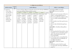 9
3. การพัฒนากระบวนการดาเนินงาน
ประเด็นการประเมิน
คะแนน
เต็ม
เกณฑ์การให้คะแนน คาอธิบาย / เอกสารหลักฐาน
3.1 แนวทางการ
ดาเนินการพัฒนา
ระบบบริหารจัดการ
และระบบบริการ
สร้างสุขภาพดีวิถี
ชีวิตไทย และ
ถ่ายทอด และ
ผลักดันอย่างเป็น
ระบบต่อเนื่อง
5 แนวทางการดาเนินการพัฒนาระบบบริหารจัดการและระบบบริการสร้างสุขภาพดีวิถีชีวิตไทย
และถ่ายทอด/ ผลักดันอย่างเป็นระบบต่อเนื่อง (5 คะแนน)
ยุทธศาสตร์สุขภาพดีวิถีไทย ประกอบด้วย
ยุทธศาสตร์ที่ 1 นโยบายสาธารณะสร้างสุข
เป้าหมาย
1. มีนโยบายสาธารณะ ในการควบคุมการบริโภคอาหาร
เครื่องดื่ม ยา และผลิตภัณฑ์ที่ส่งผลต่อสุขภาพ
2. มีนโยบายสาธารณะที่ส่งเสริมการผลิตและการบริโภค
โภคอาหาร เครื่องดื่ม และผลิตภัณฑ์ที่ส่งผลดีต่อ
สุขภาพ
3. มีนโยบายส่งเสริมการออกกาลังกายและกิจกรรมทาง
กายและใจ
4. มีนโยบายการจัดการน้าหนักสาหรับกลุ่มเป้าหมาย
เฉพาะ
ยุทธศาสตร์ที่ 2 การขับเคลื่อนทางสังคมและสื่อสาร
สาธารณะ
เป้าหมาย
1. ประชาชนและสังคมรับรู้ เข้าใจตระหนักถึงภาวะเสี่ยง
การป้องกันโรค แนวทางการสร้างเสริมสุขภาพและมี
ภูมิคุ้มกัน เพื่อลดปัจจัยเสี่ยงเชิงพฤติกรรมที่มี
ผลกระทบต่อโรควิถีชีวิต
2. สถาบันภาครัฐ ภาคเอกชน ภาคประชาสังคม มีส่วน
ร่วมและเป็นเครือข่ายในการสร้างวิถีชีวิตเพื่อการมี
สุขภาพดีได้อย่างมีประสิทธิภาพ
ยุทธศาสตร์ที่ 3 การพัฒนาศักยภาพชุมชน
เป้าหมาย
1. ชุมชนท้องถิ่น และองค์กร รับรู้ เข้าใจ ตระหนัก
สามารถดูแลและจัดการเกี่ยวกับสุขภาพดีวิถีชีวิตไทย
และสุขภาวะ
5 คะแนน 4 คะแนน 3 คะแนน 2 คะแนน 1 คะแนน 0 คะแนน
มีกิจกรรม
และผลลัพธ์
การดาเนิน
งานสอด
คล้องปัญหา
พื้นที่ครบ 5
ยุทธศาสตร์
มีกิจกรรมและ
ผลลัพธ์การ
ดาเนินงาน
สอดคล้อง
ปัญหาพื้นที่
อย่างน้อย 4
ยุทธศาสตร์
มีกิจกรรมและ
ผลลัพธ์การ
ดาเนินงาน
สอดคล้อง
ปัญหาพื้นที่
อย่างน้อย 3
ยุทธศาสตร์
มีกิจกรรมและ
ผลลัพธ์การ
ดาเนินงาน
สอดคล้อง
ปัญหาพื้นที่
อย่างน้อย 2
ยุทธศาสตร์
มีกิจกรรมและ
ผลลัพธ์การ
ดาเนินงาน
สอดคล้อง
ปัญหาพื้นที่ 1
ยุทธศาสตร์
ไม่มี
 