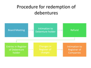 Procedure for redemption of
debentures
Board Meeting
Intimation to
Debenture holder
Refund
Entries in Register
of Debenture
holder
Changes in
Register of
charges
Intimation to
Registrar of
Companies
 