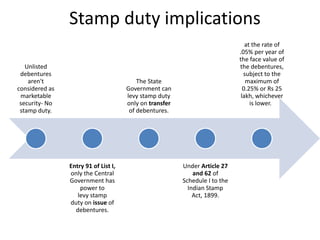 Stamp duty implications
Unlisted
debentures
aren't
considered as
marketable
security- No
stamp duty.
Entry 91 of List I,
only the Central
Government has
power to
levy stamp
duty on issue of
debentures.
The State
Government can
levy stamp duty
only on transfer
of debentures.
Under Article 27
and 62 of
Schedule I to the
Indian Stamp
Act, 1899.
at the rate of
.05% per year of
the face value of
the debentures,
subject to the
maximum of
0.25% or Rs 25
lakh, whichever
is lower.
 